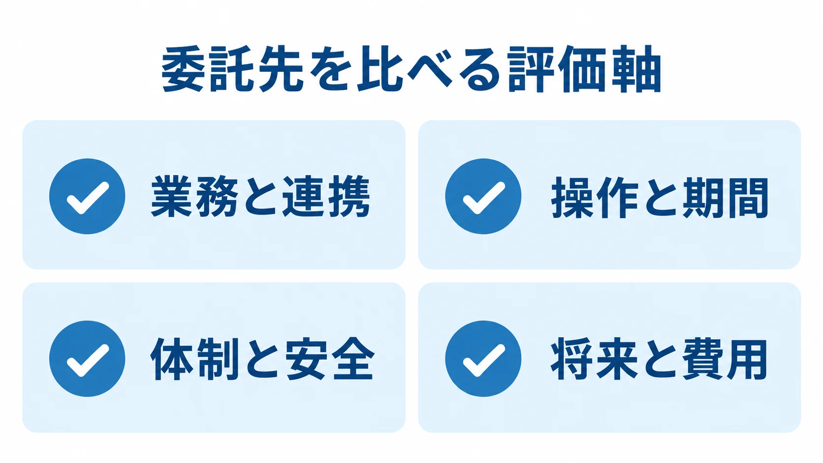 業務と連携、操作と期間、体制と安全、将来と費用の4項目を並べた委託先の評価軸図。