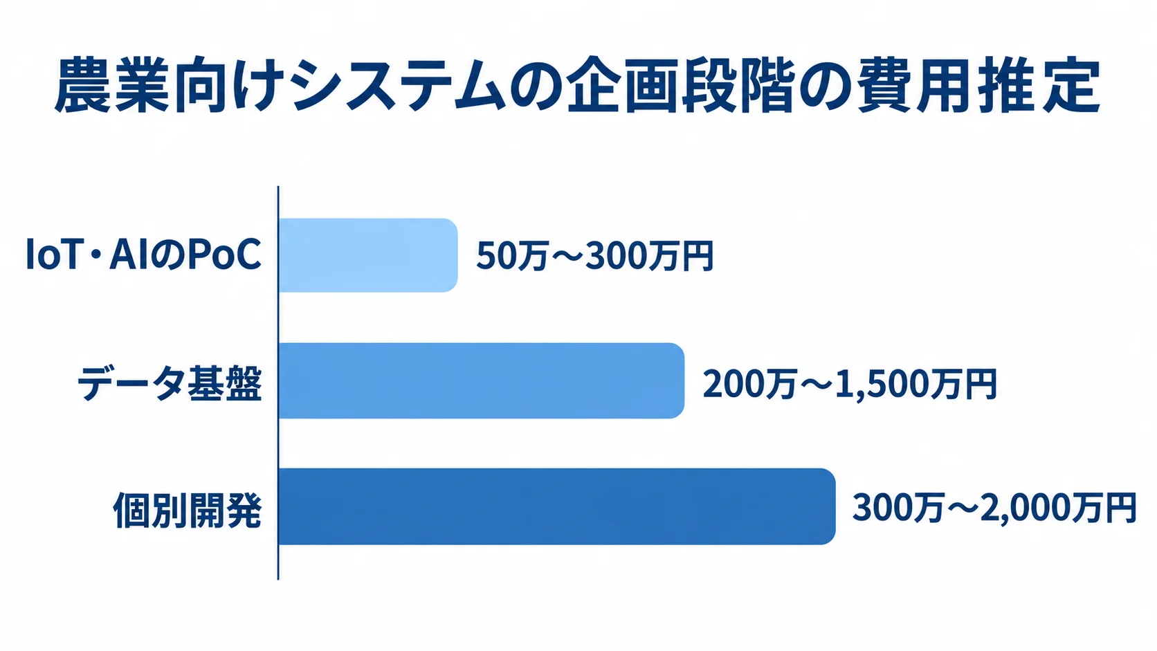 農業向けシステムの企画段階の費用推定 IoT・AIのPoCは50万〜300万円、データ基盤は200万〜1,500万円、個別開発は300万〜2,000万円の企画段階の推定費用を比較した図。