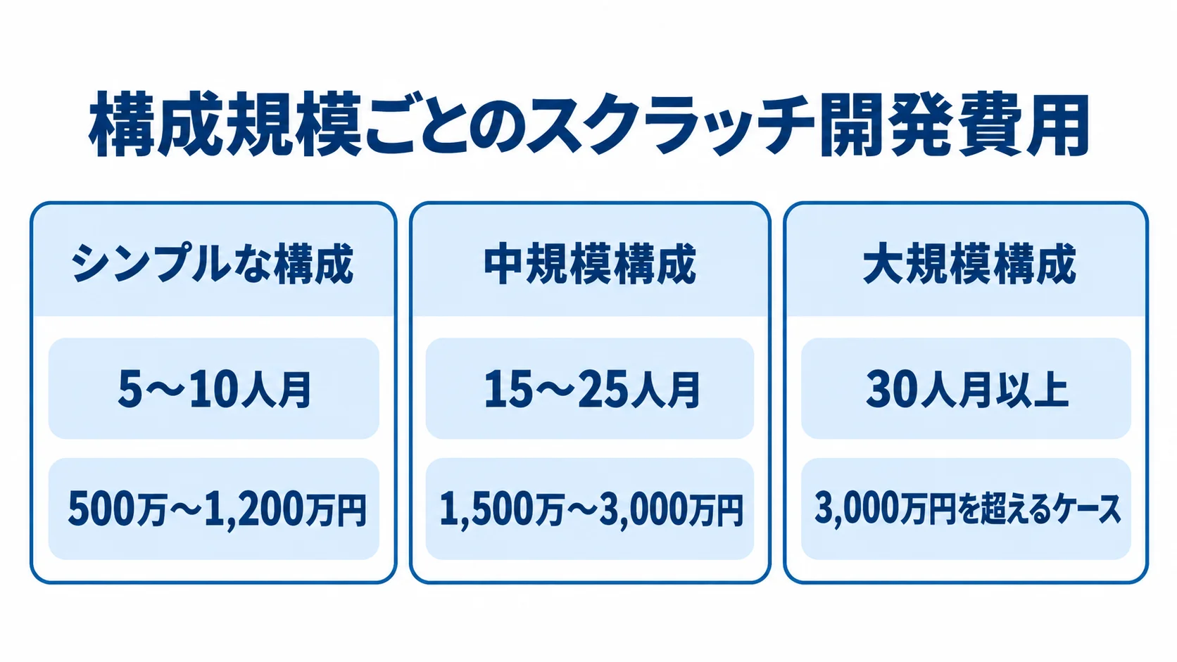 構成規模別に人月とスクラッチ開発費用を比べる図 シンプル・中規模・大規模の構成ごとに人月とスクラッチ開発費用を並べた図解