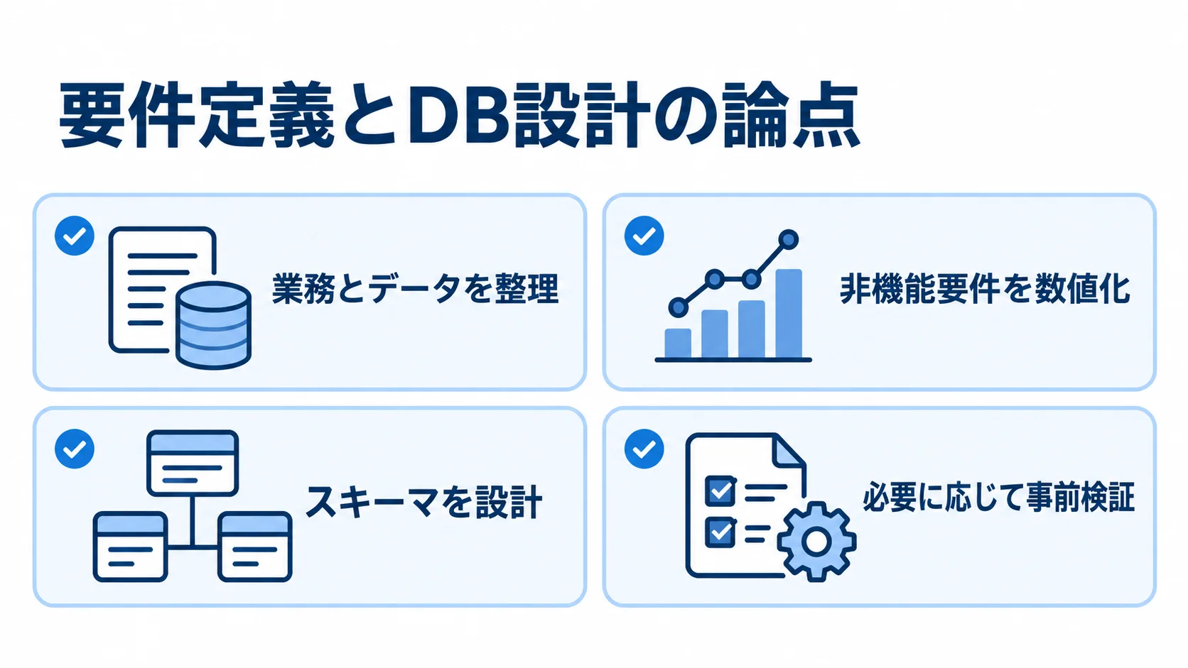 要件定義とDB設計で確認する業務・データ、非機能要件、スキーマ、事前検証の4項目を示した図。