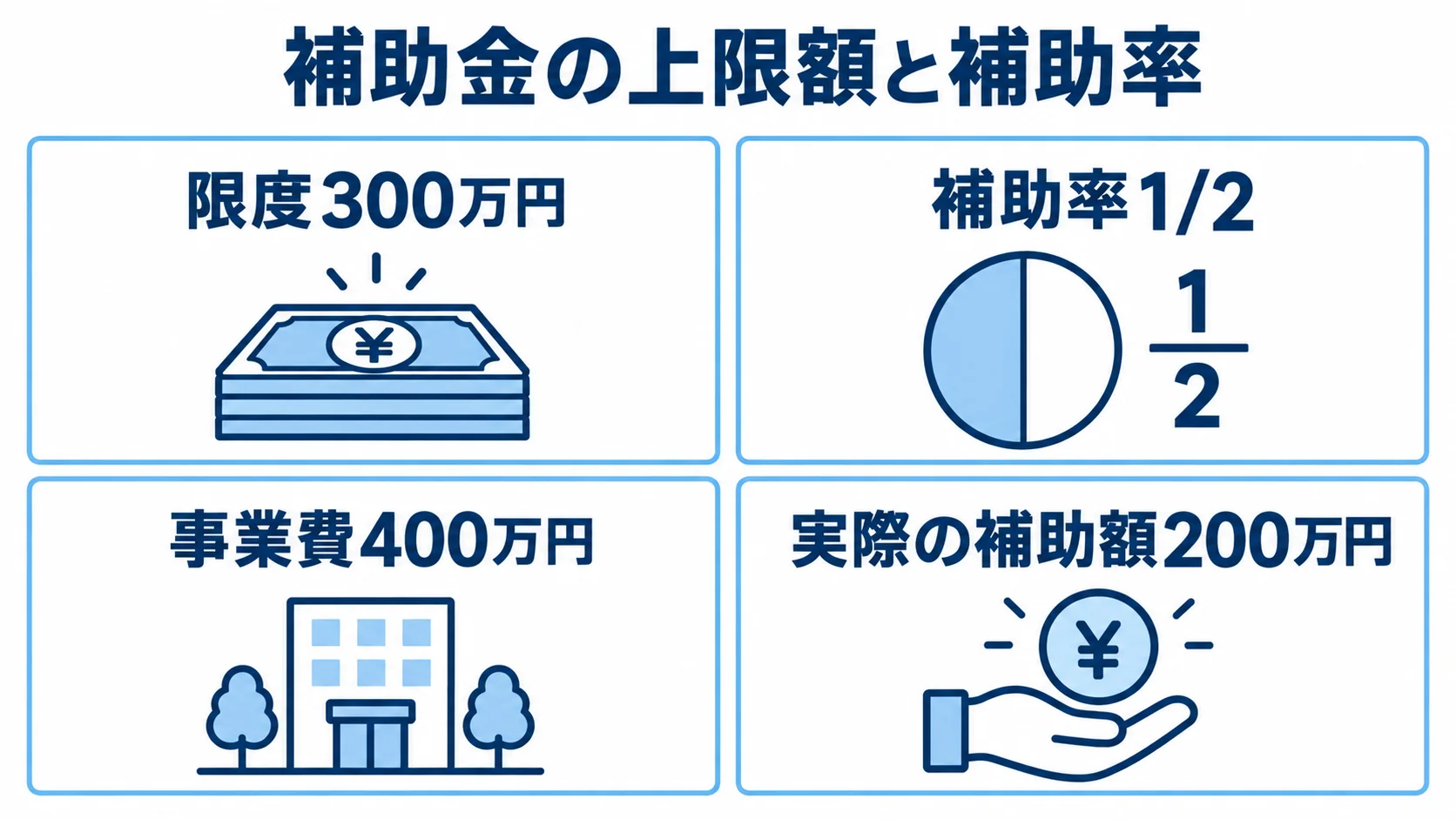 上限額と補助率から見る補助金の計算例 限度300万円、補助率1/2、事業費400万円の例から実際の補助額200万円を示す4パネル図。