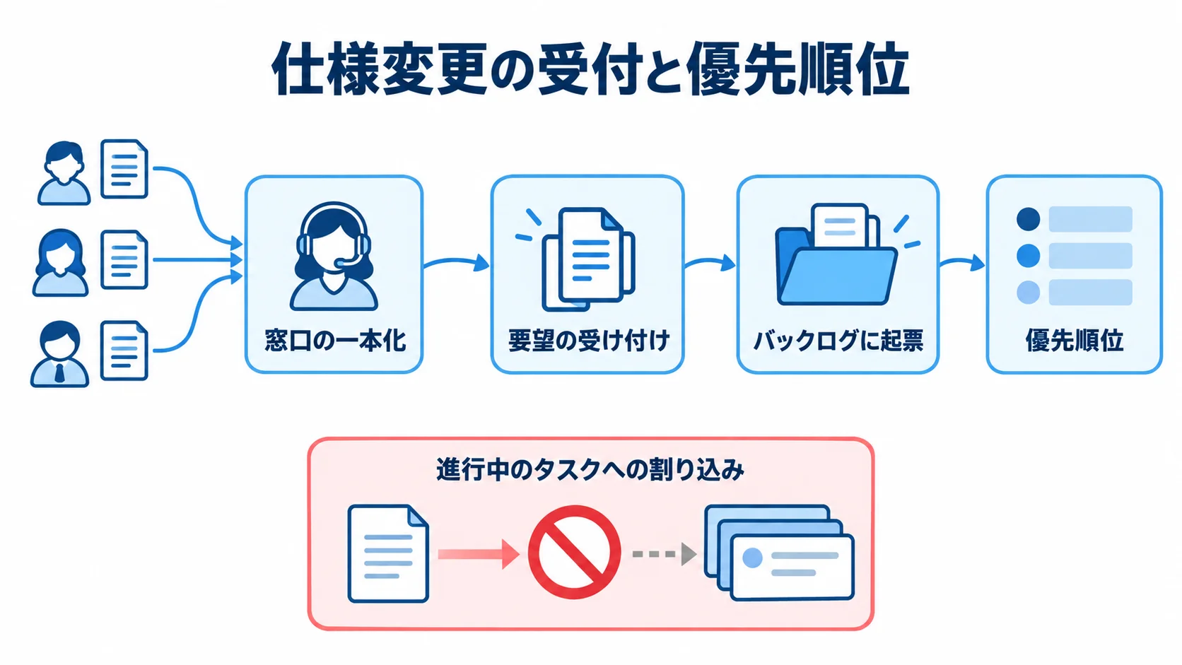 仕様変更を整理してスプリントへの割り込みを抑える流れ 仕様変更の要望を受け付けてバックログに起票し、優先順位と窓口で整理する流れを示す図。
