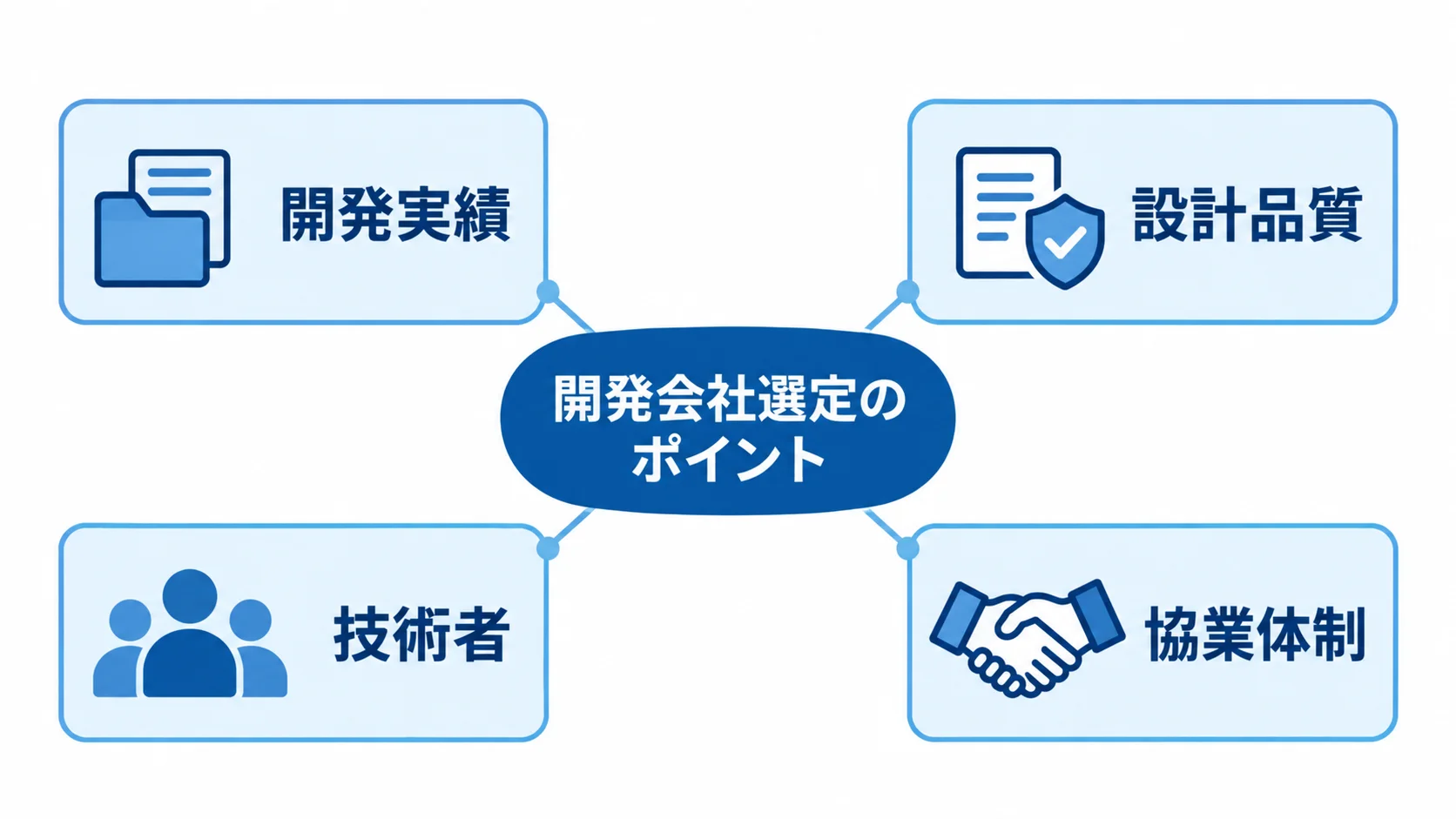 開発会社選定で確かめる4つの観点 開発実績、設計品質、技術者、協業体制の4項目を開発会社選定の観点として示した図。