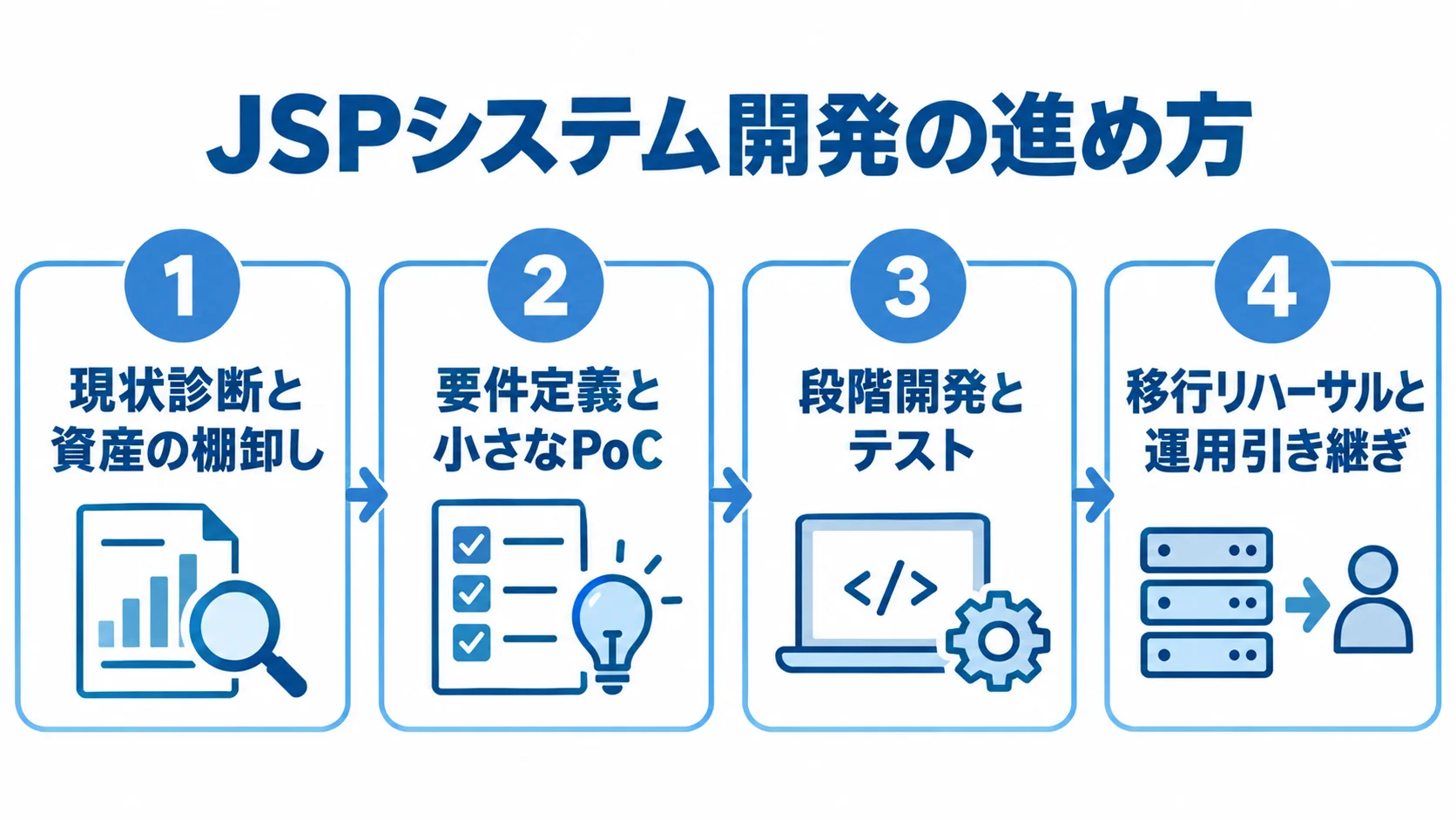 JSPシステム開発を、現状診断、要件定義とPoC、段階開発とテスト、移行リハーサルと運用引き継ぎの順に示す4枚のパネル図。