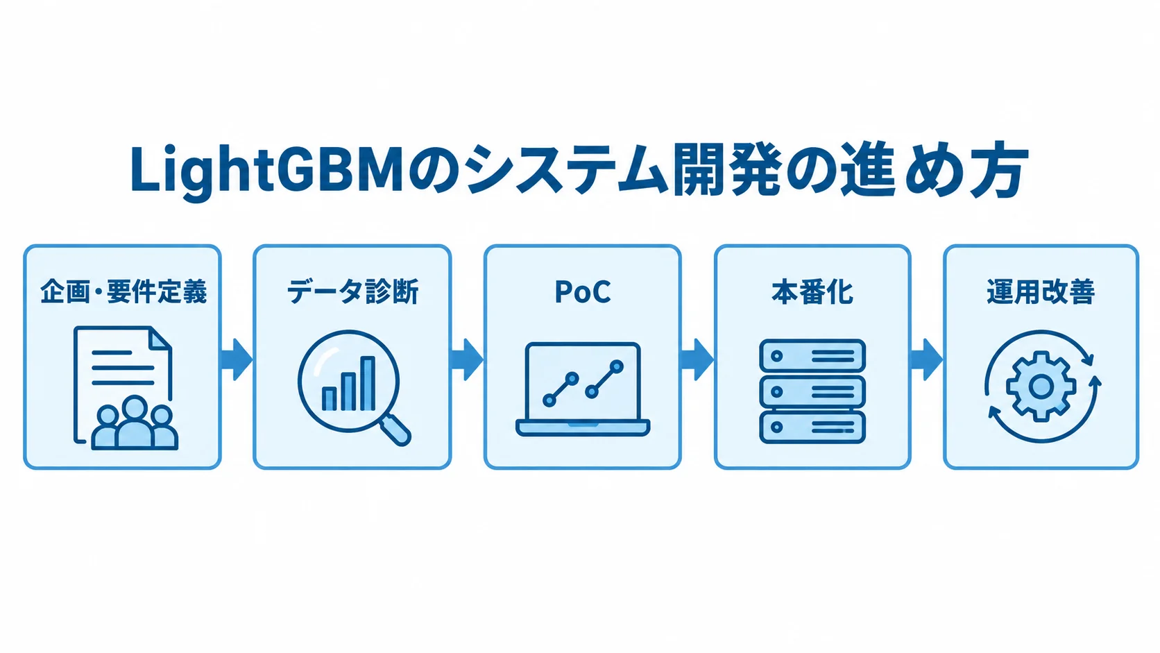 企画から運用改善までの開発の流れ 企画・要件定義からデータ診断、PoC、本番化、運用改善へ進む開発の流れを示した図。