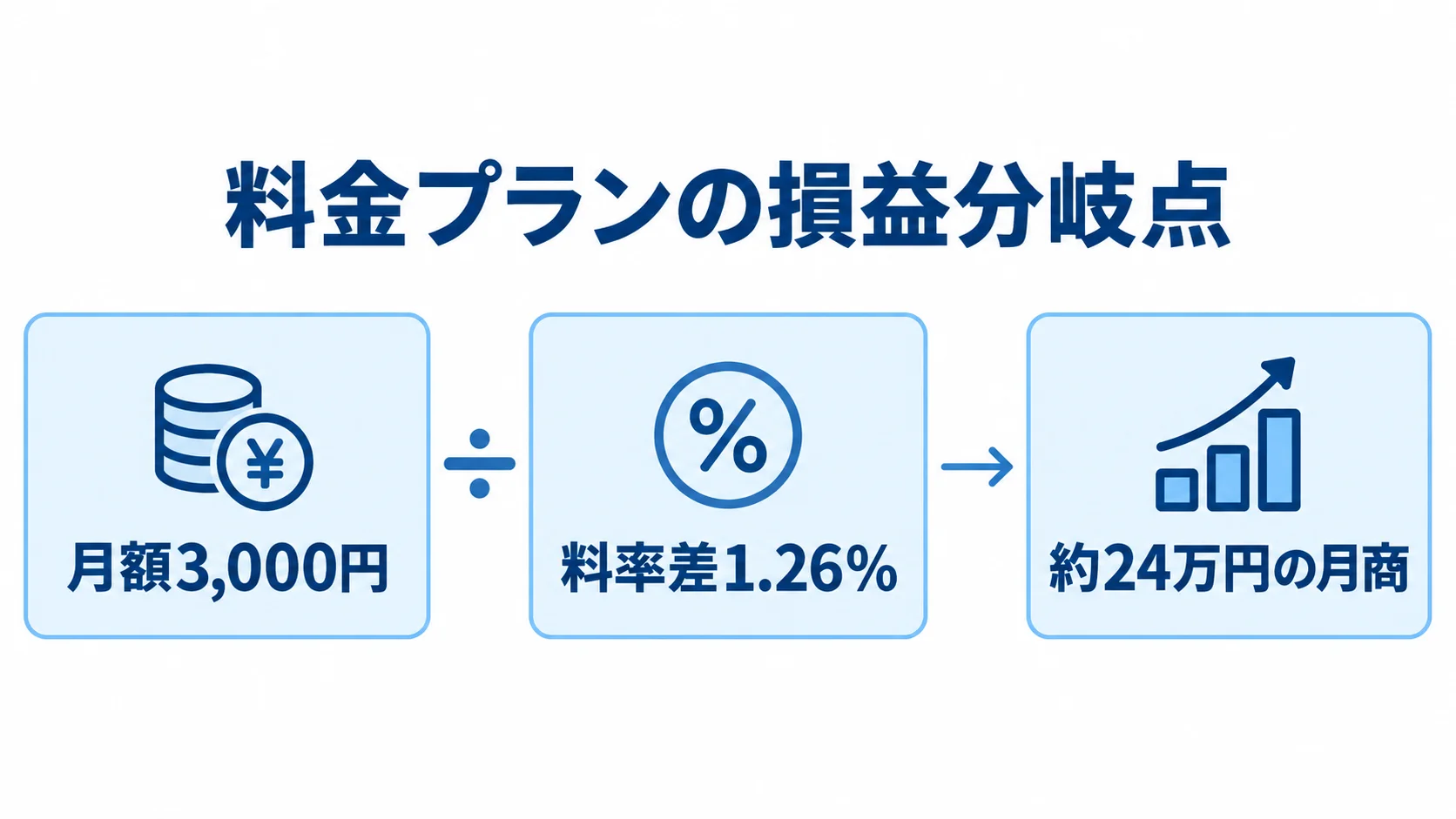 月額固定費と料率差による損益分岐点の図解 月額3,000円と料率差1.26%から、約24万円の月商という損益分岐点を示す図。