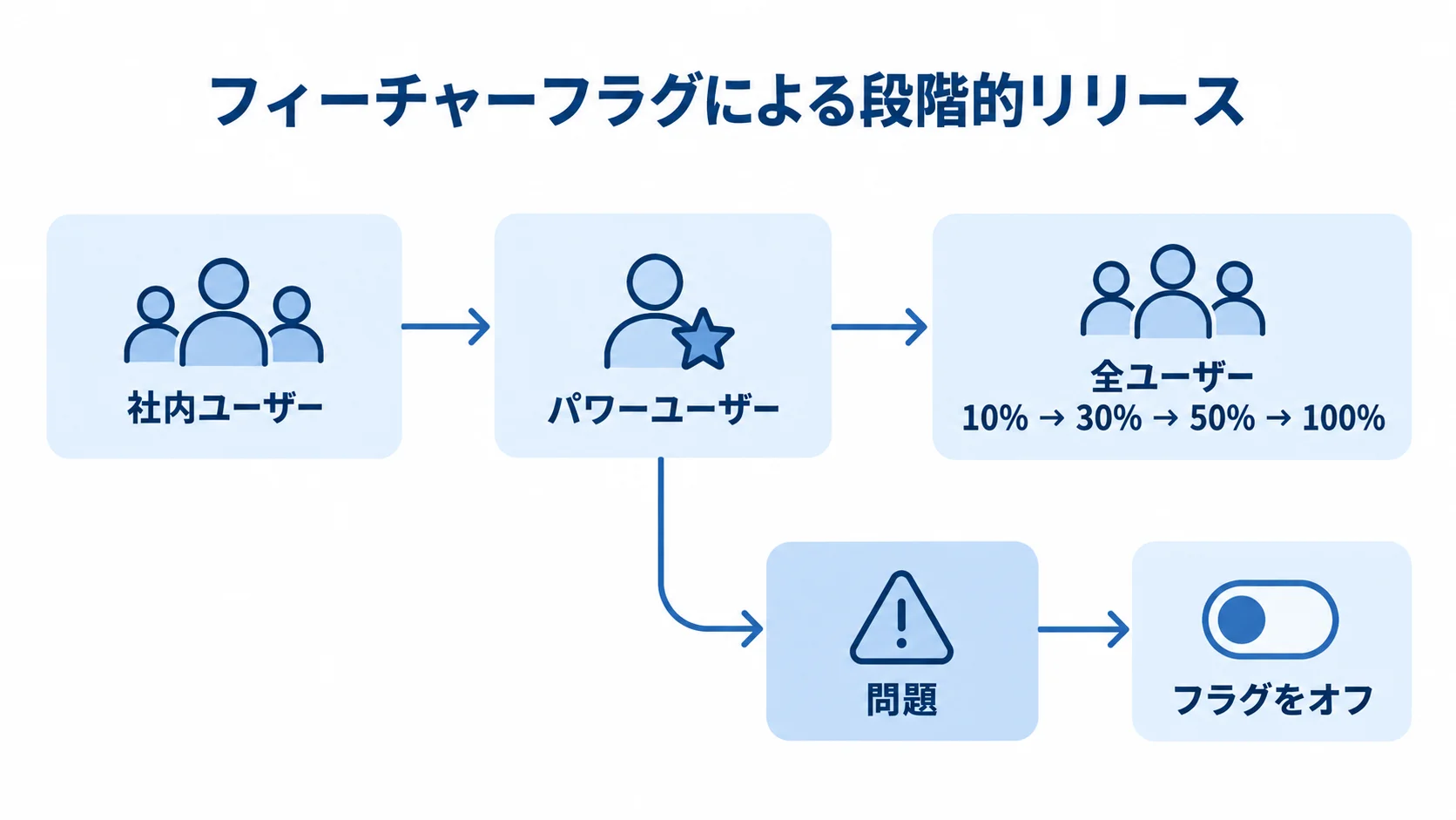 フィーチャーフラグで進める段階的リリース 社内ユーザーから全ユーザーへ段階的に展開し、問題時はフラグをオフにする流れ図