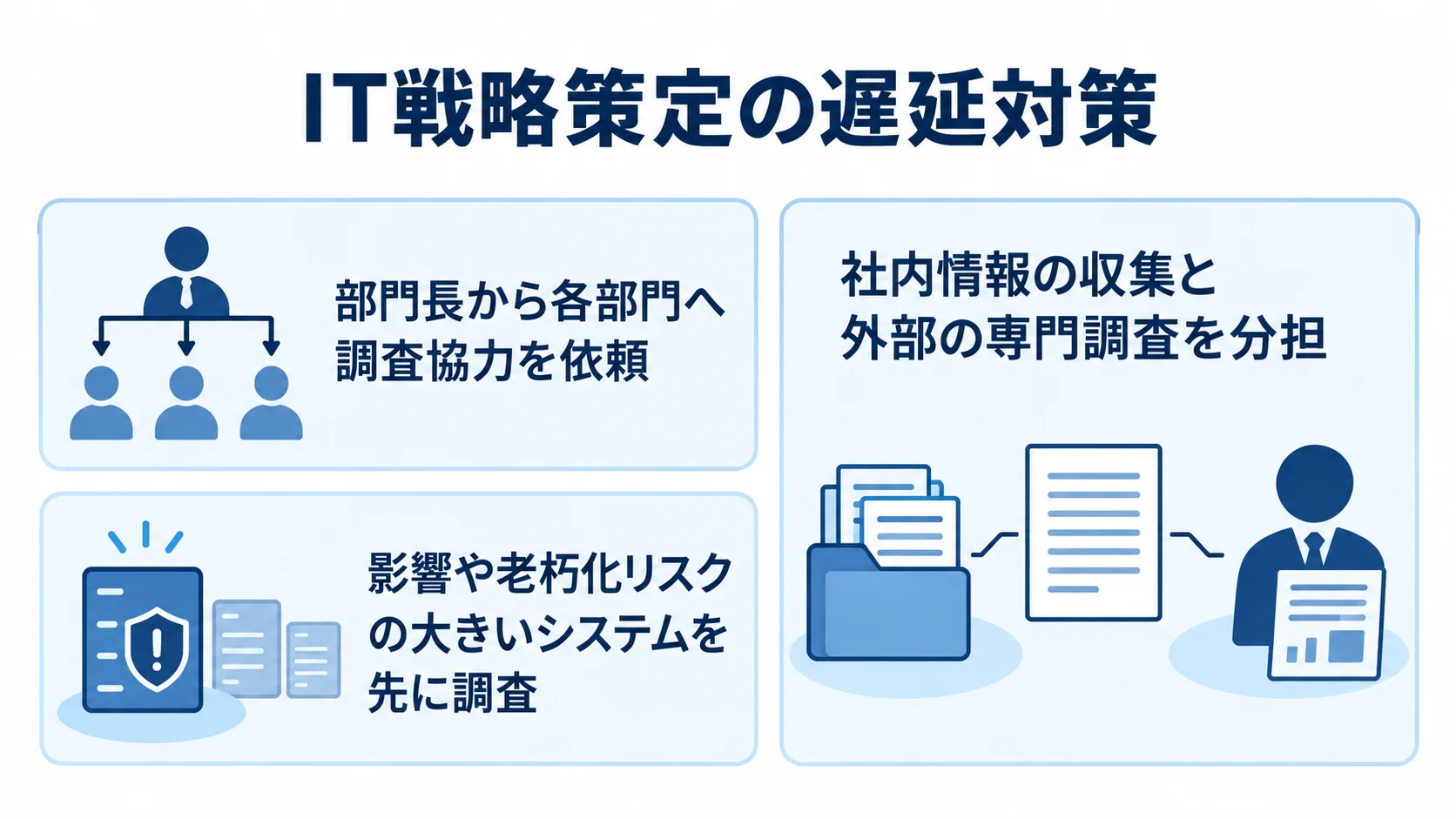 納期遅延を防ぐ調査の進め方 部門への協力依頼、影響や老朽化リスクによる調査の優先、社内と外部の役割分担を示した遅延対策の図解。