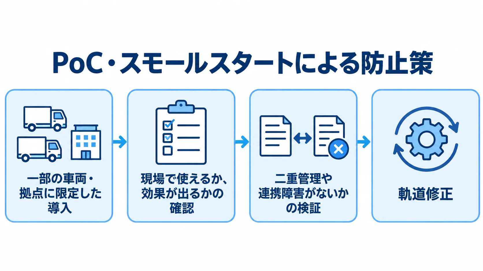 PoCから段階的に広げる導入の流れ PoC・スモールスタートの流れを、限定導入、効果確認、問題検証、軌道修正の順に示す図