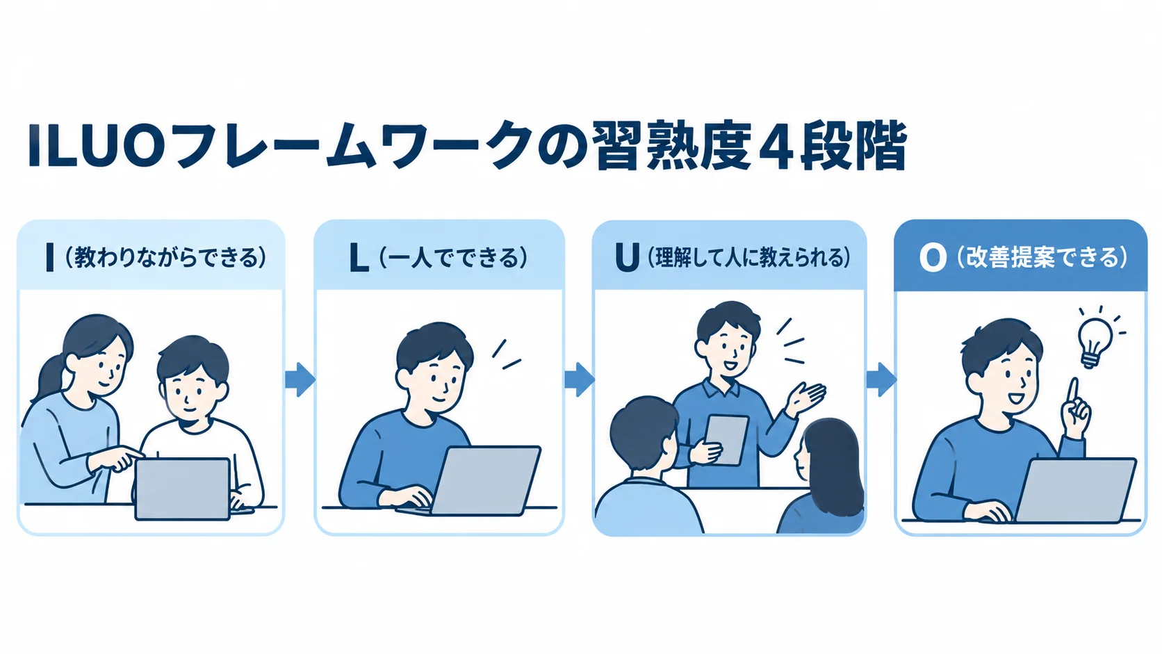 ILUOのI、L、U、Oを、教わりながら実行する段階から改善提案できる段階へ並べた図解。