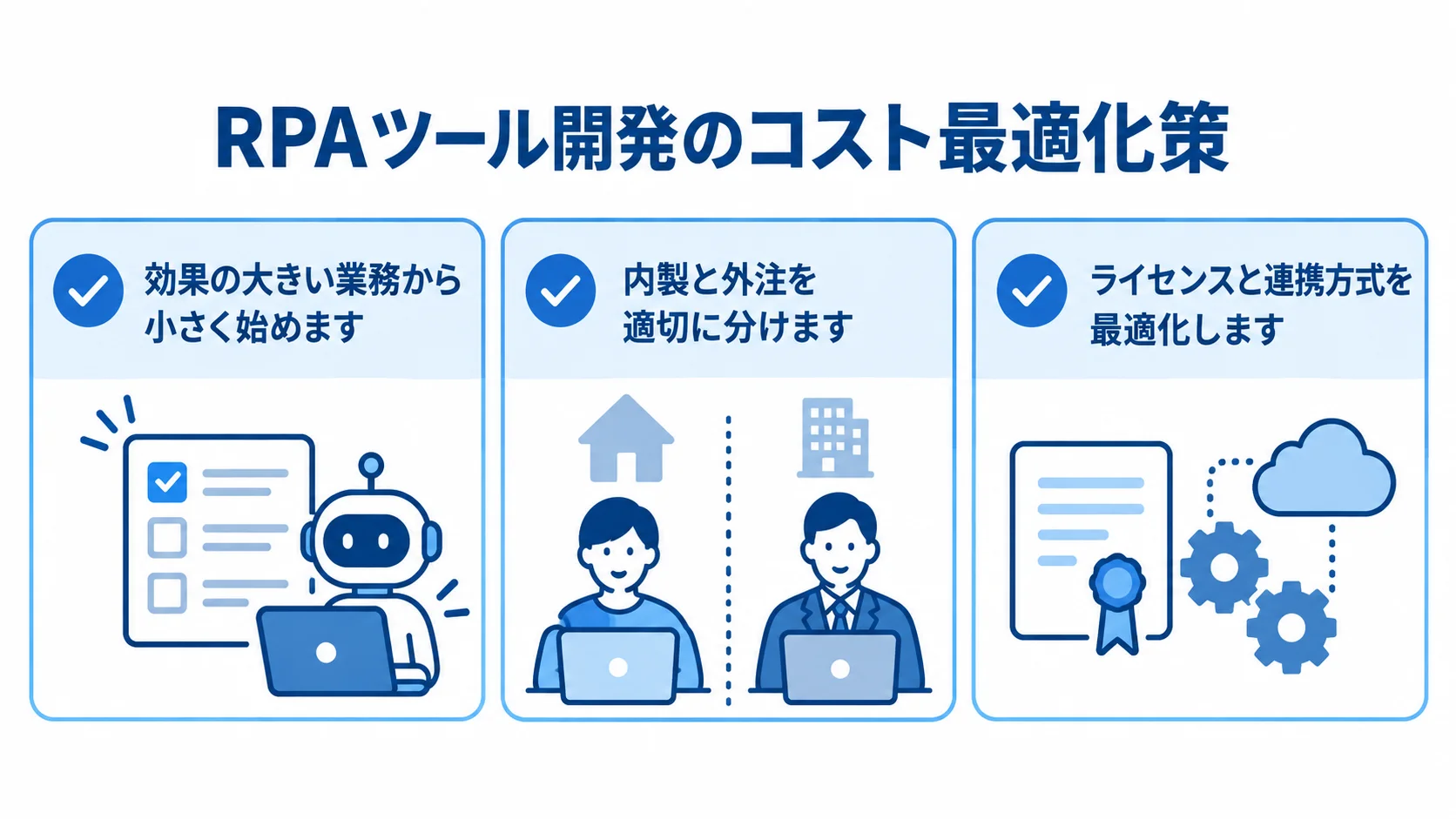 RPAツール開発のコスト最適化チェックリスト 効果の大きい業務、内製と外注、ライセンスと連携方式の3項目を並べたコスト最適化チェックリスト。