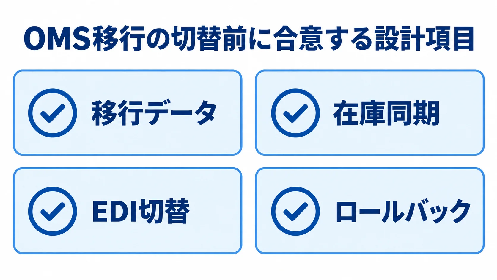 OMS移行の切替前に合意する4つの設計項目 OMS移行の切替前に検討する移行データ、在庫同期、EDI切替、ロールバックの4項目を示したチェックリスト図。