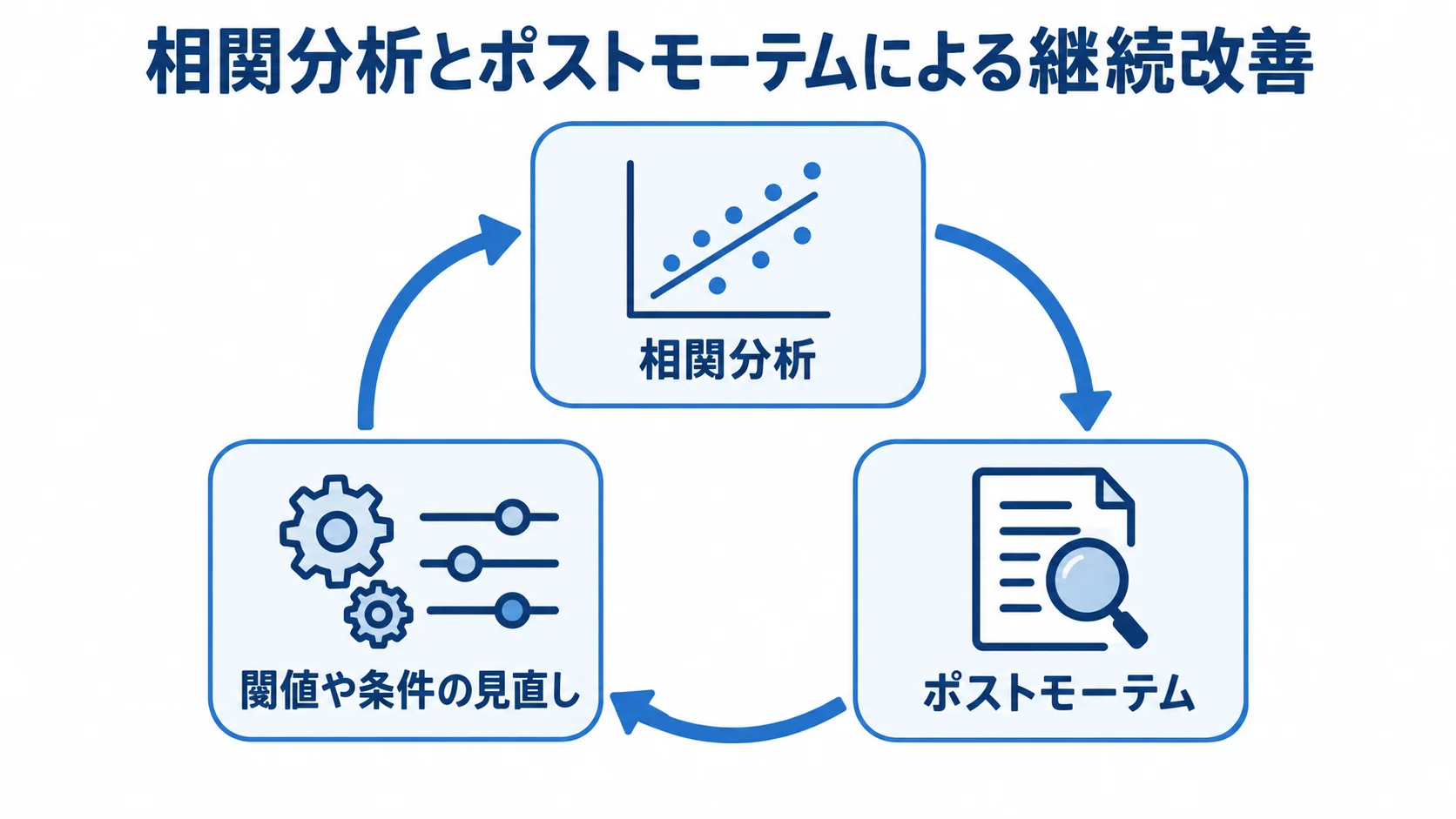 ログ監視の継続改善サイクル 相関分析、ポストモーテム、閾値や条件の見直しが循環する図解。