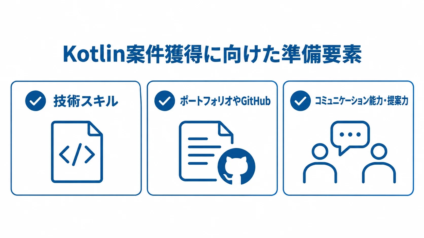 案件獲得に必要なスキルと準備の一覧 Kotlin案件の獲得に向けた準備として、技術スキル、ポートフォリオやGitHub、提案力を示した図。