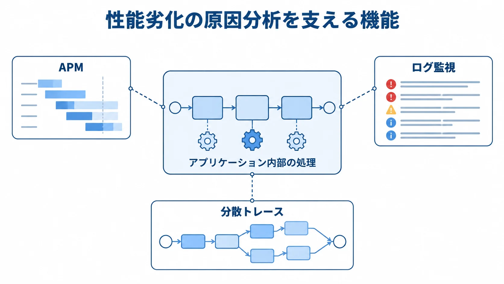 APM・ログ監視・分散トレースの原因分析 アプリケーション内部の処理を中心に、APM、ログ監視、分散トレースを注釈した図