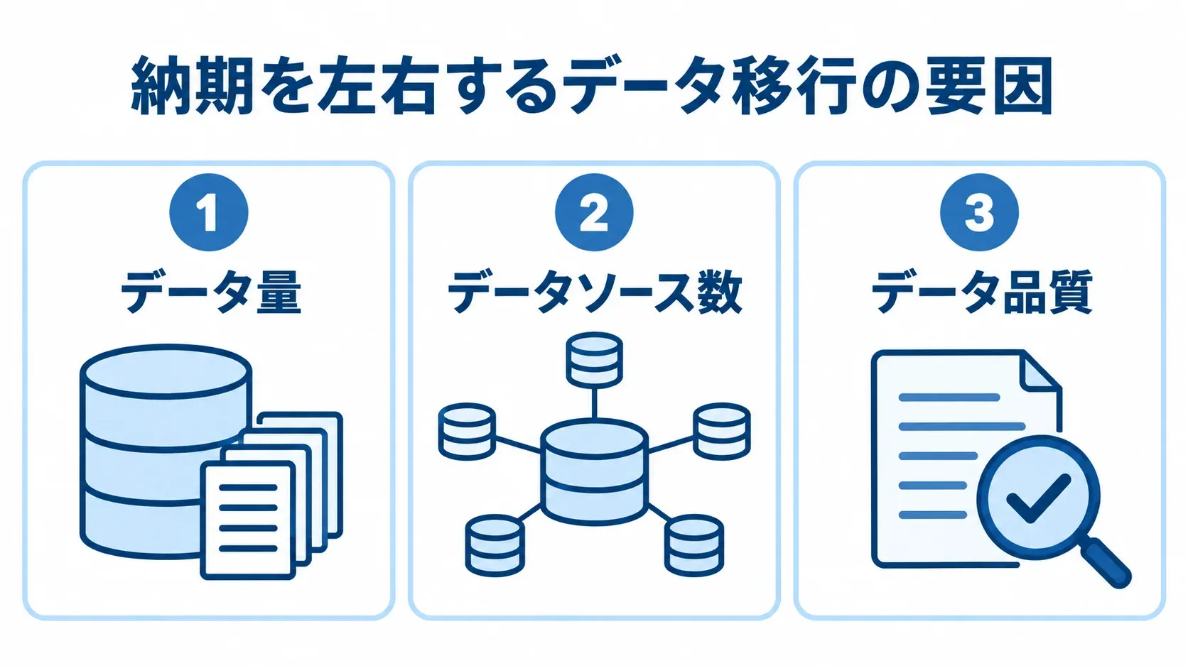 開発期間に影響するデータ移行の要因 データ量、データソース数、データ品質の3要因を並べた図。
