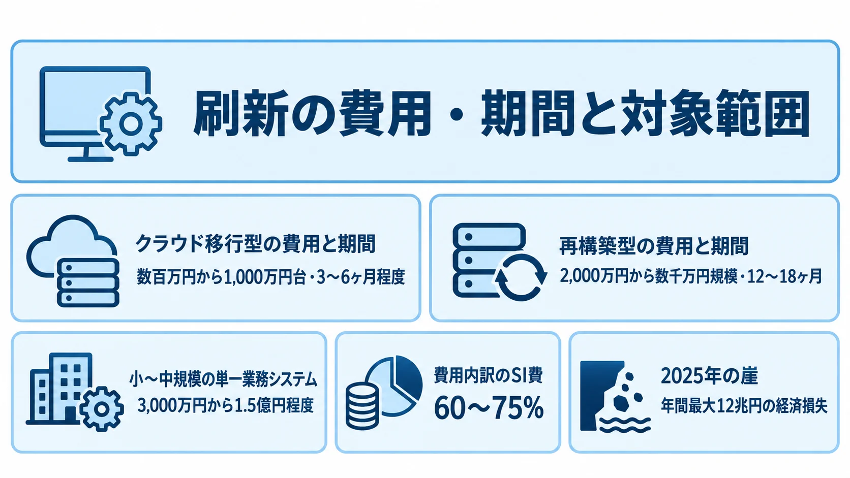 刷新の費用・期間と対象範囲に関わる数値 クラウド移行型と再構築型の費用・期間、小〜中規模システムの費用とSI費比率、2025年の崖の年間最大経済損失を示す5枚のパネル図。