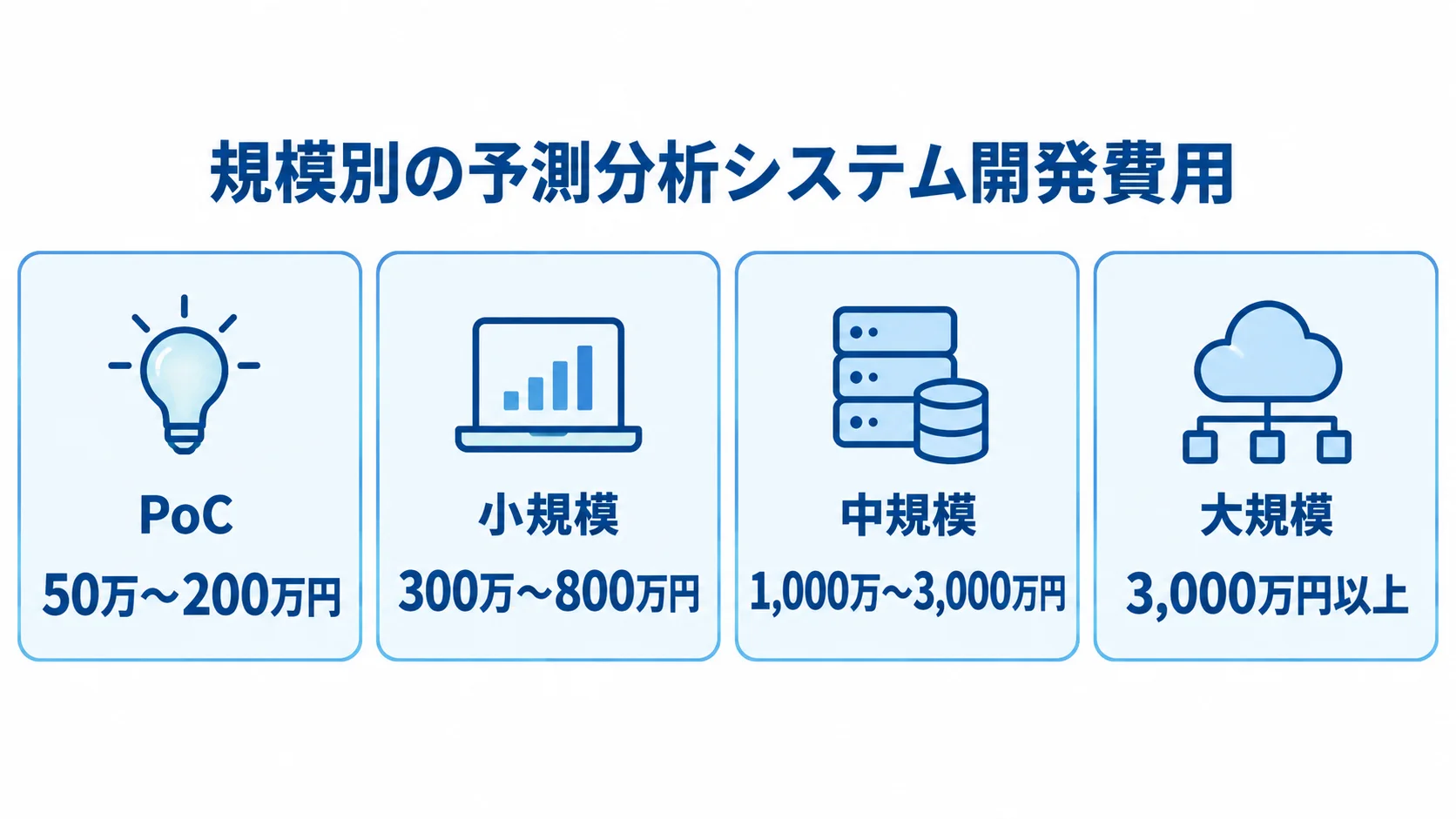 規模別に見る予測分析システム開発費用の目安 PoC、小規模、中規模、大規模の4区分について、予測分析システム開発費用の目安を並べた図。