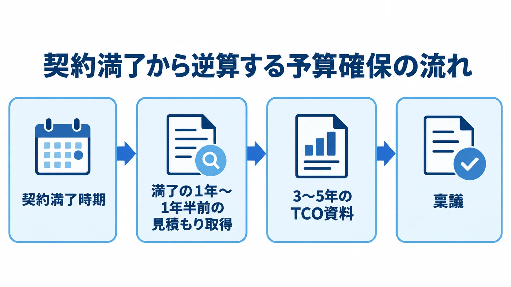契約満了から予算確保までの準備時期を示す図 契約満了を起点に、見積もり取得、TCO資料作成、稟議へ進む予算確保の流れを示す図解