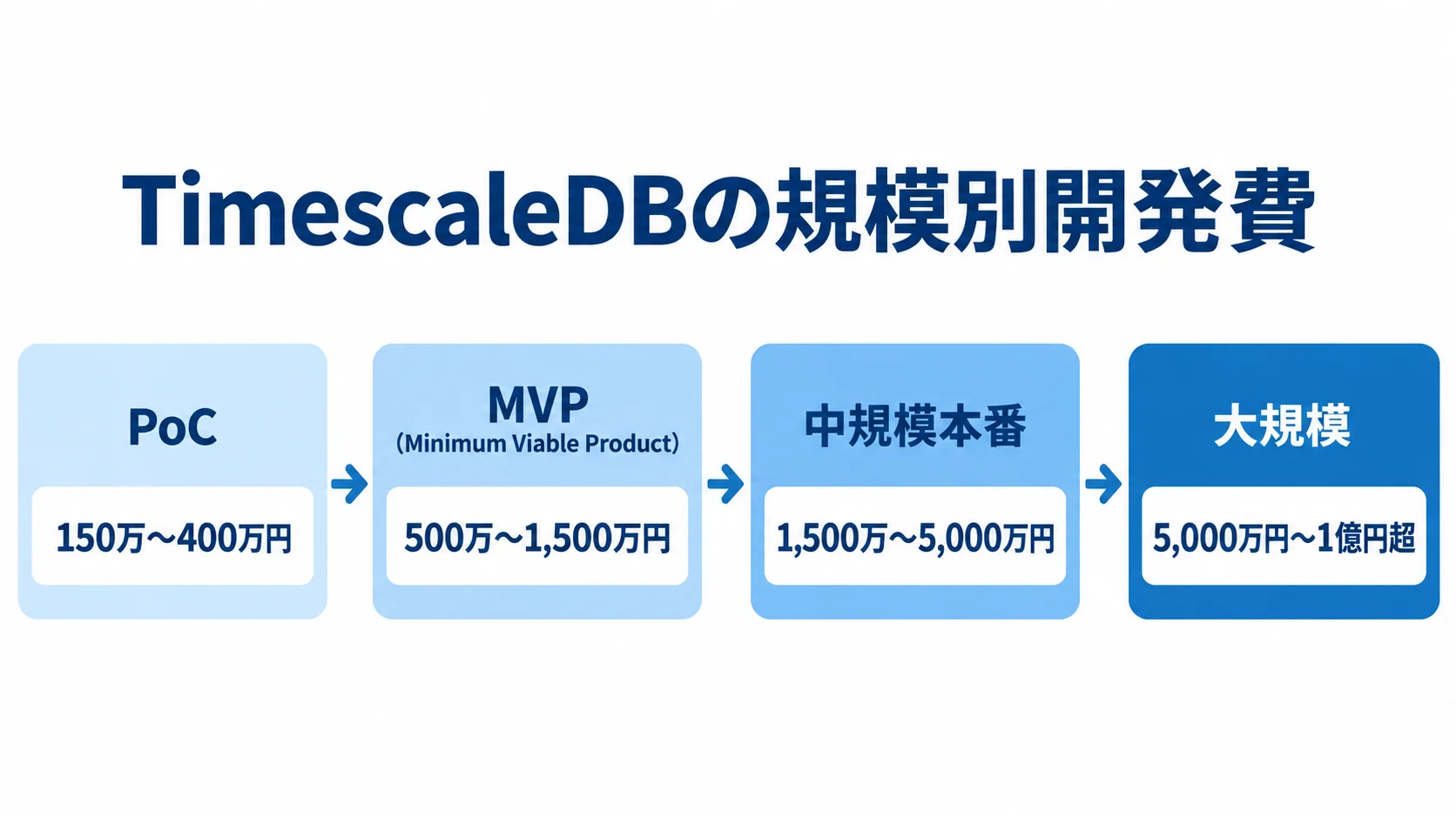 TimescaleDB開発の規模別費用の目安 TimescaleDBの開発費を、PoCの150万〜400万円から大規模の5,000万円〜1億円超まで4規模で示す図。
