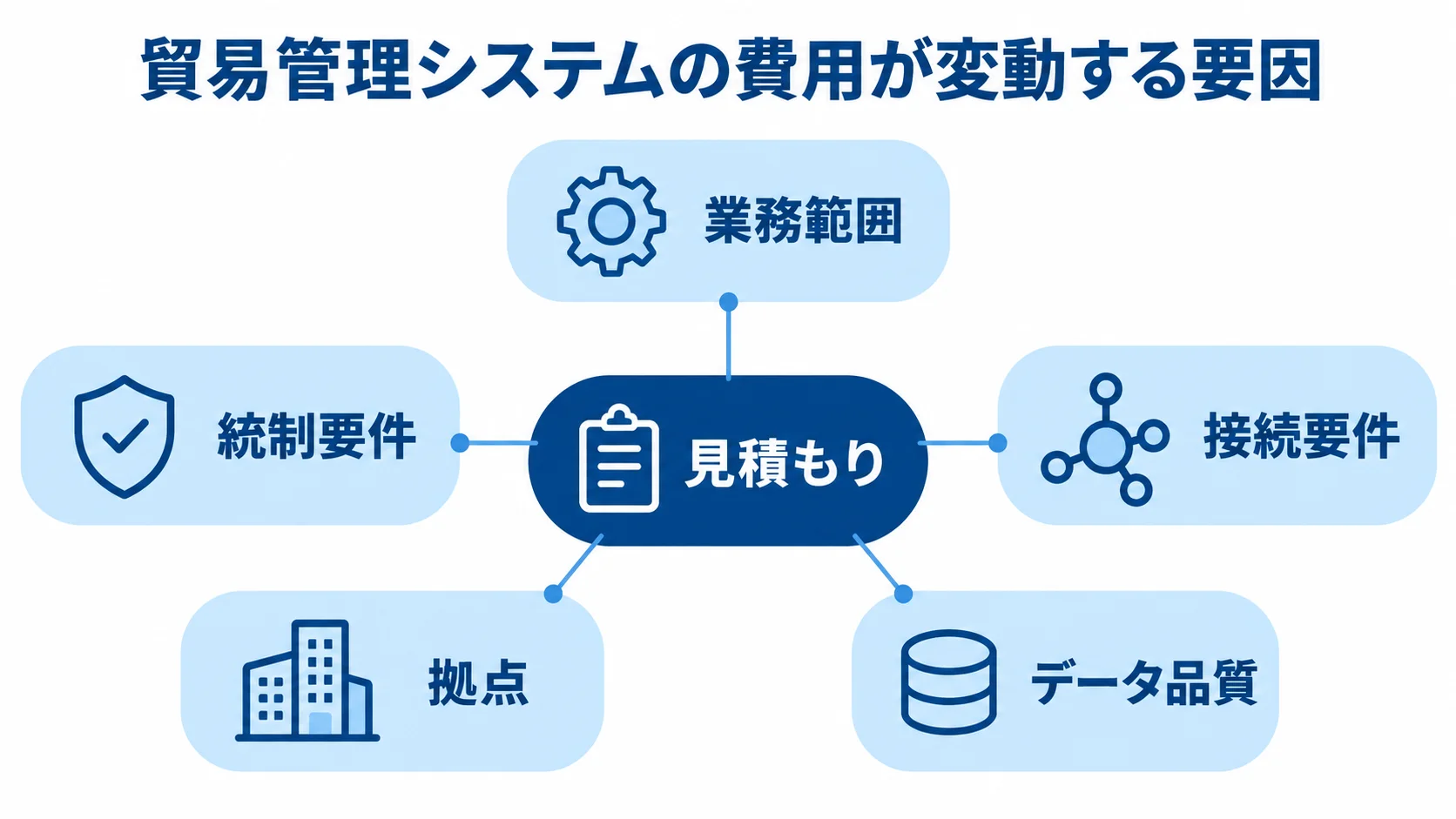 見積もりを左右する5つの前提要件 見積もりを中心に、業務範囲、統制要件、接続要件、拠点、データ品質が放射状に並ぶ図。