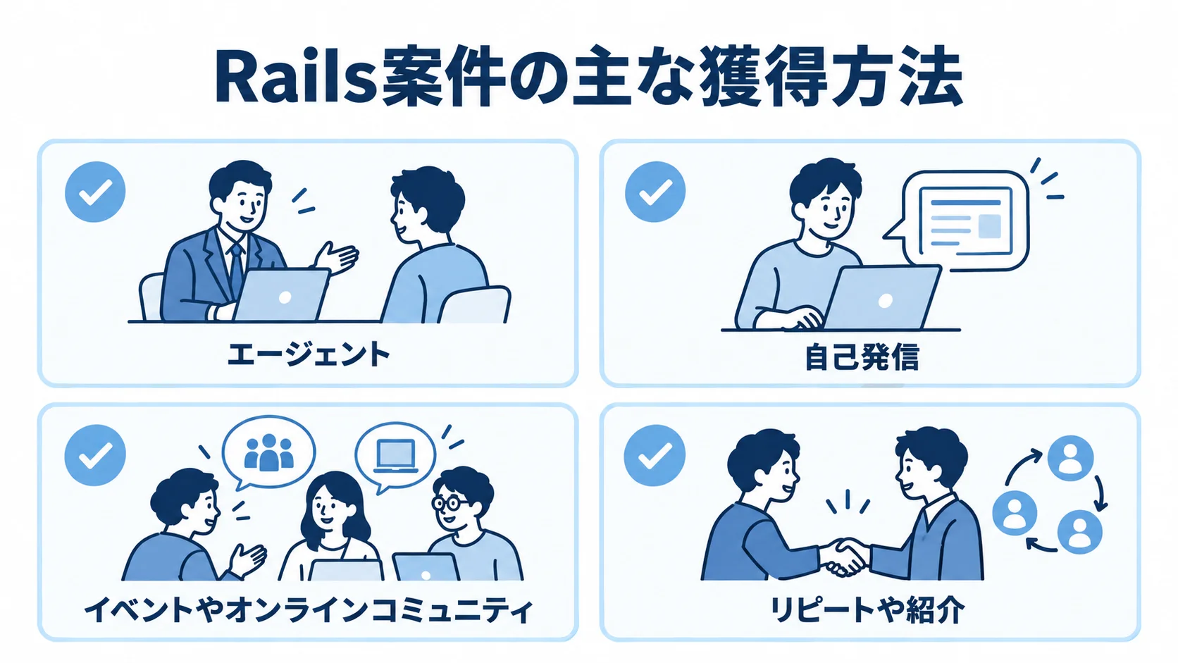 Rails案件の主な獲得方法を並べたカード図 Rails案件の獲得方法として、エージェント、自己発信、イベントやオンラインコミュニティ、リピートや紹介を4つのカードで示した図。