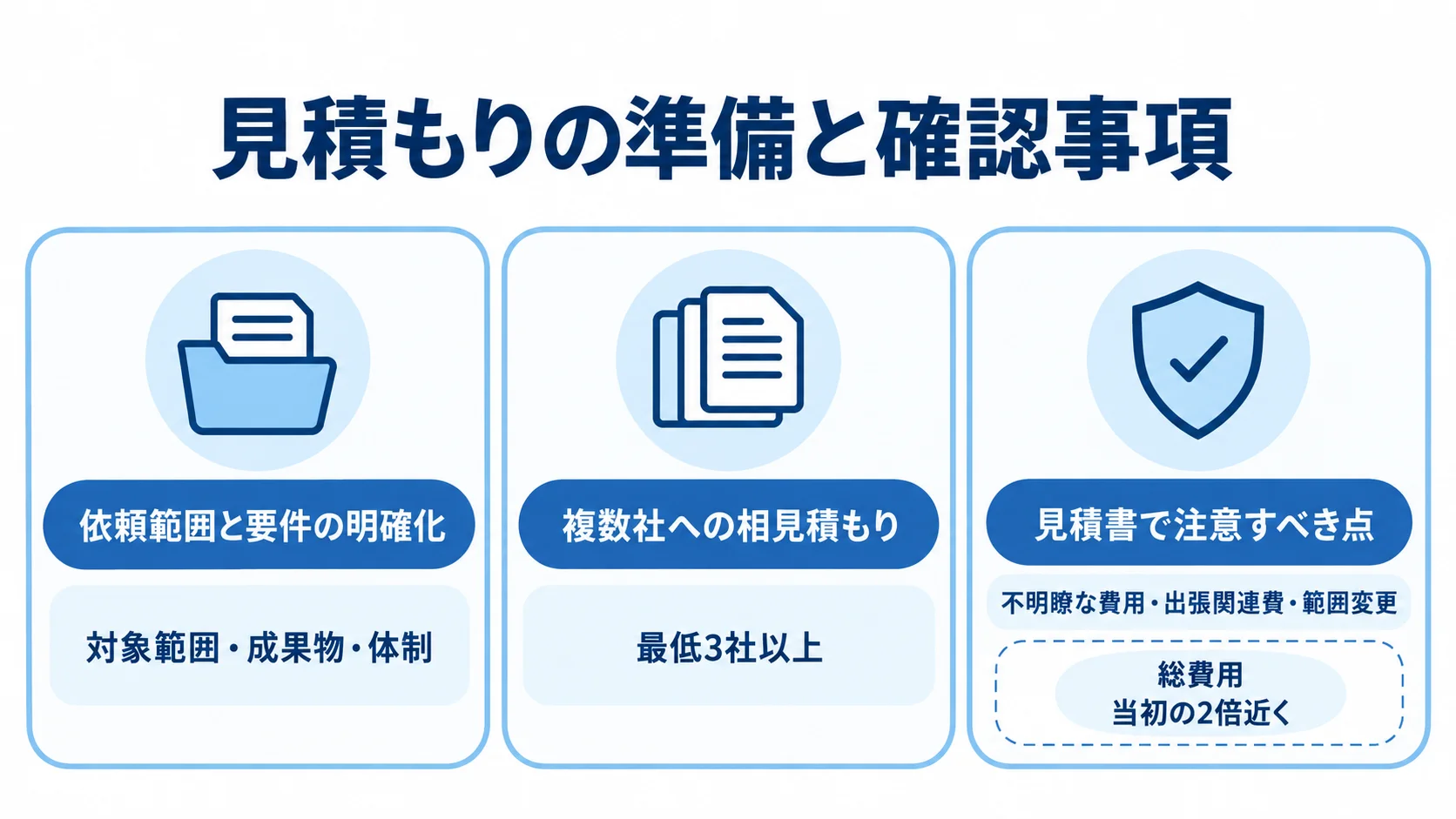 業務設計コンサルの見積もりで確認する条件と費用項目の図 見積もり条件の整理、複数社への相談、見積書の費用確認を示す3枚のチェックカード。