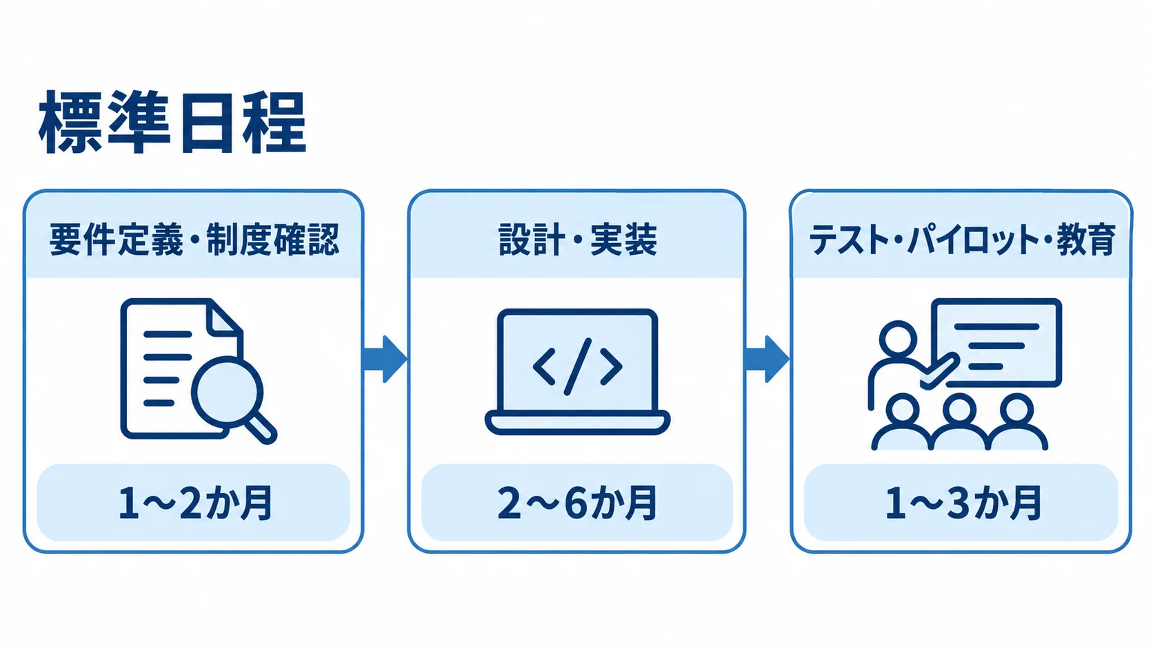 ストレスチェックシステム開発の標準日程 ストレスチェックシステム開発の標準日程を、要件定義・制度確認、設計・実装、テスト・パイロット・教育の順に示した図。