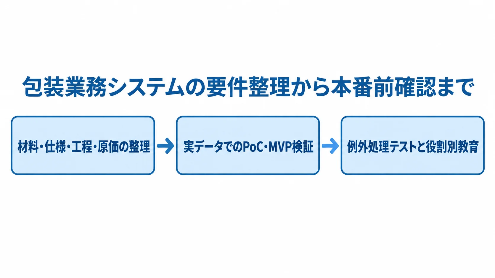 費用と期間を抑える開発・導入の進め方 要件整理、実データでのPoC・MVP検証、例外処理テストと役割別教育を順につないだ図。