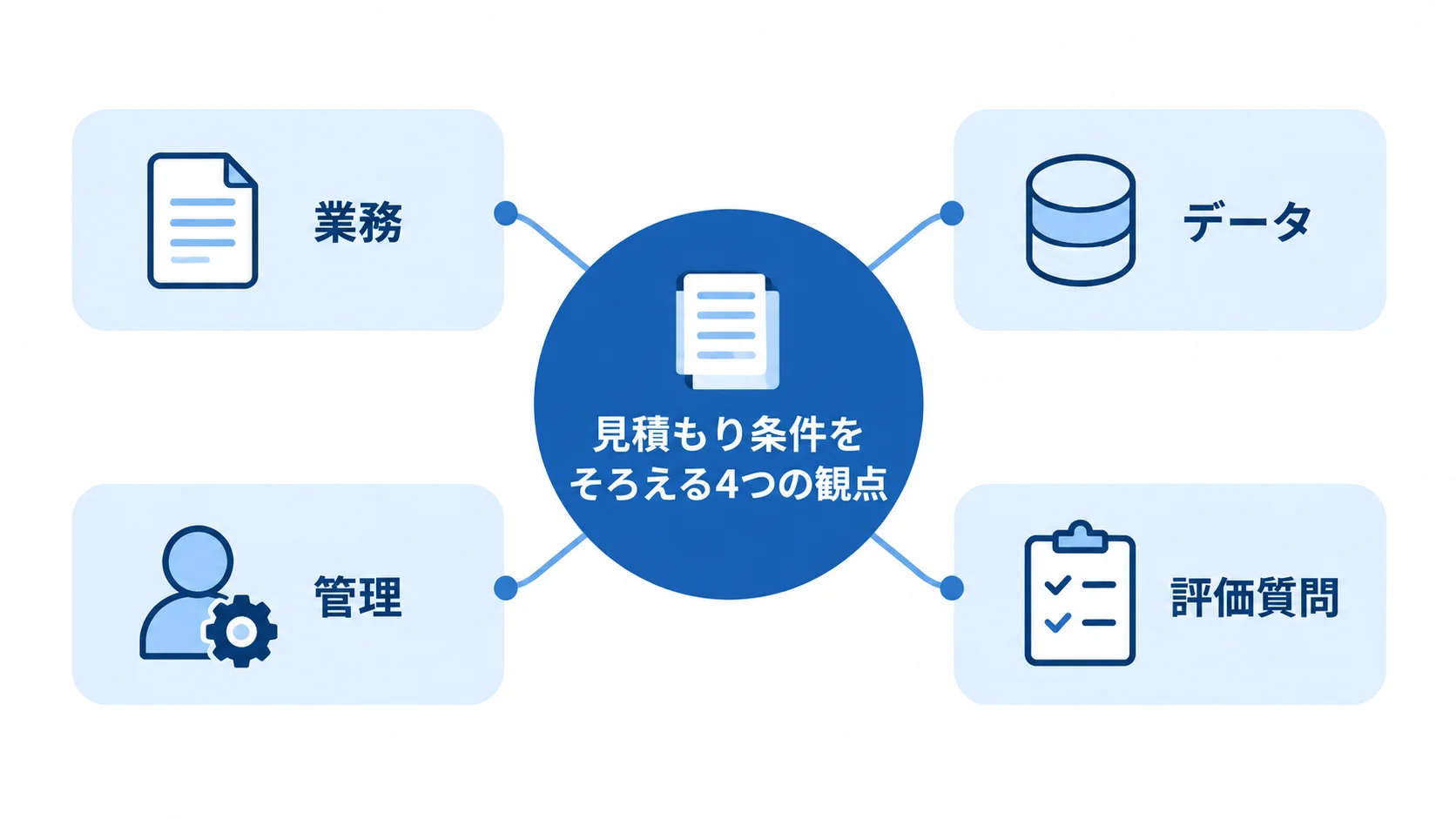 見積もり依頼で共有する4つの条件 見積もり条件の中心から、業務、データ、管理、評価質問の4観点が広がる図。