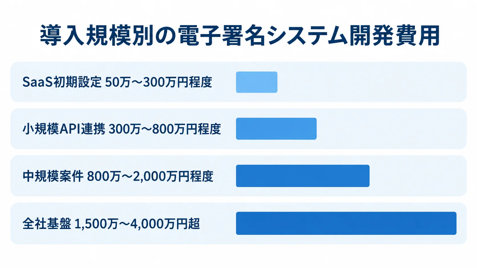 電子署名システムの導入規模別費用レンジ SaaS初期設定、小規模API連携、中規模案件、全社基盤の4区分について、本文記載の費用レンジを横棒で比較した図。