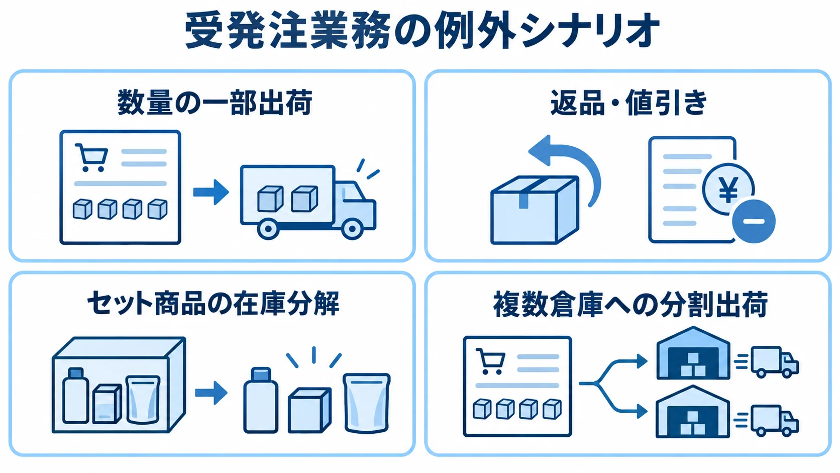 受発注管理システムで確認する例外業務 受発注業務の例外シナリオとして、数量の一部出荷、返品・値引き、セット商品の在庫分解、複数倉庫への分割出荷を示す図。