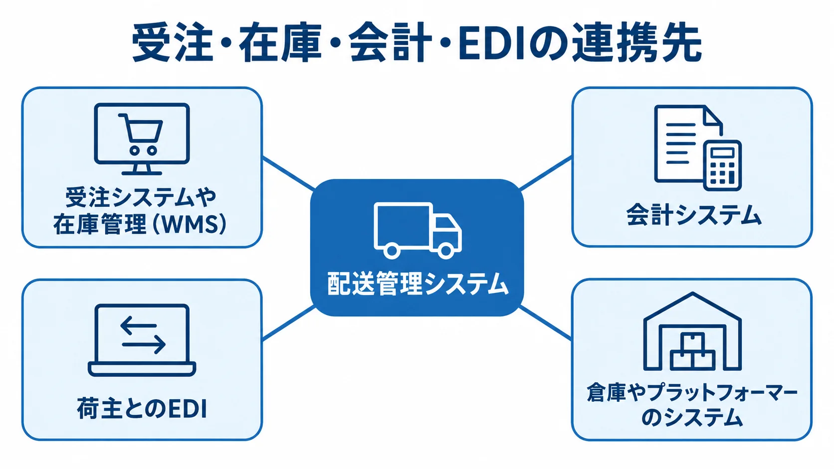 配送管理システムのデータ連携先 配送管理システムと受注・在庫、会計、荷主とのEDI、倉庫などの連携先を結んだ図