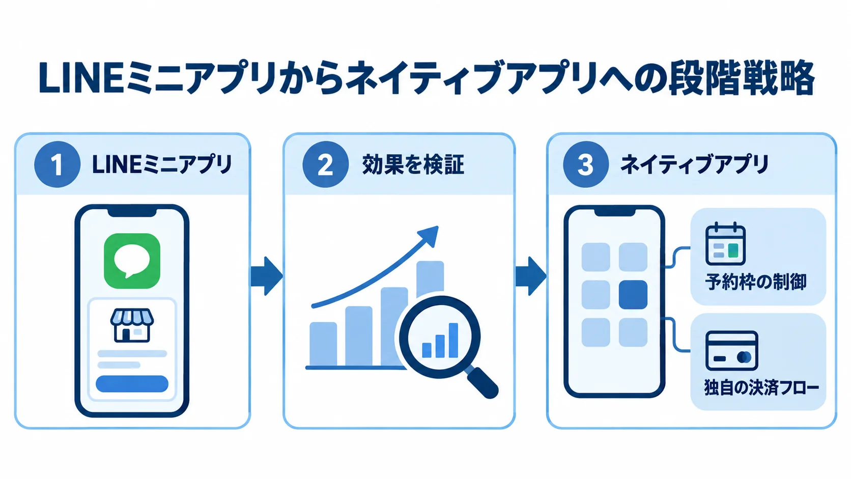 LINEミニアプリで効果を検証してから、必要な機能に応じてネイティブアプリへ進む段階図