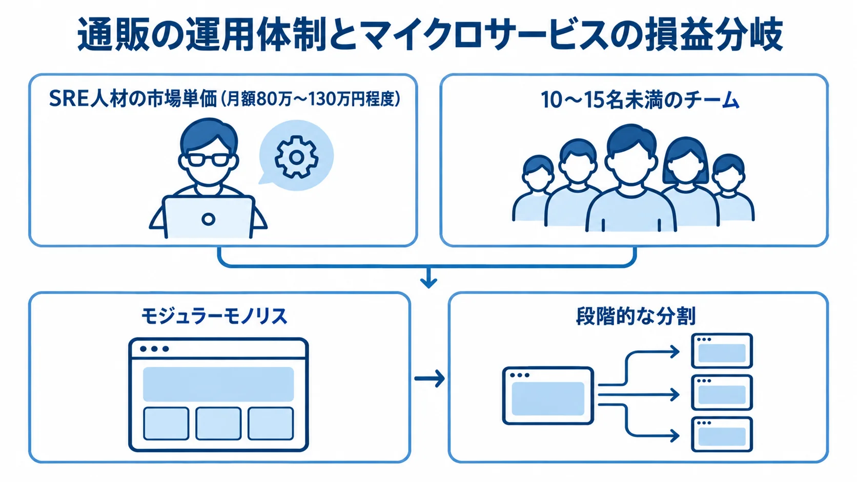 通販のSRE人材コストとマイクロサービスの組織規模 SRE人材の市場単価、チーム規模の目安、モジュラーモノリスと段階的な分割を示した図解