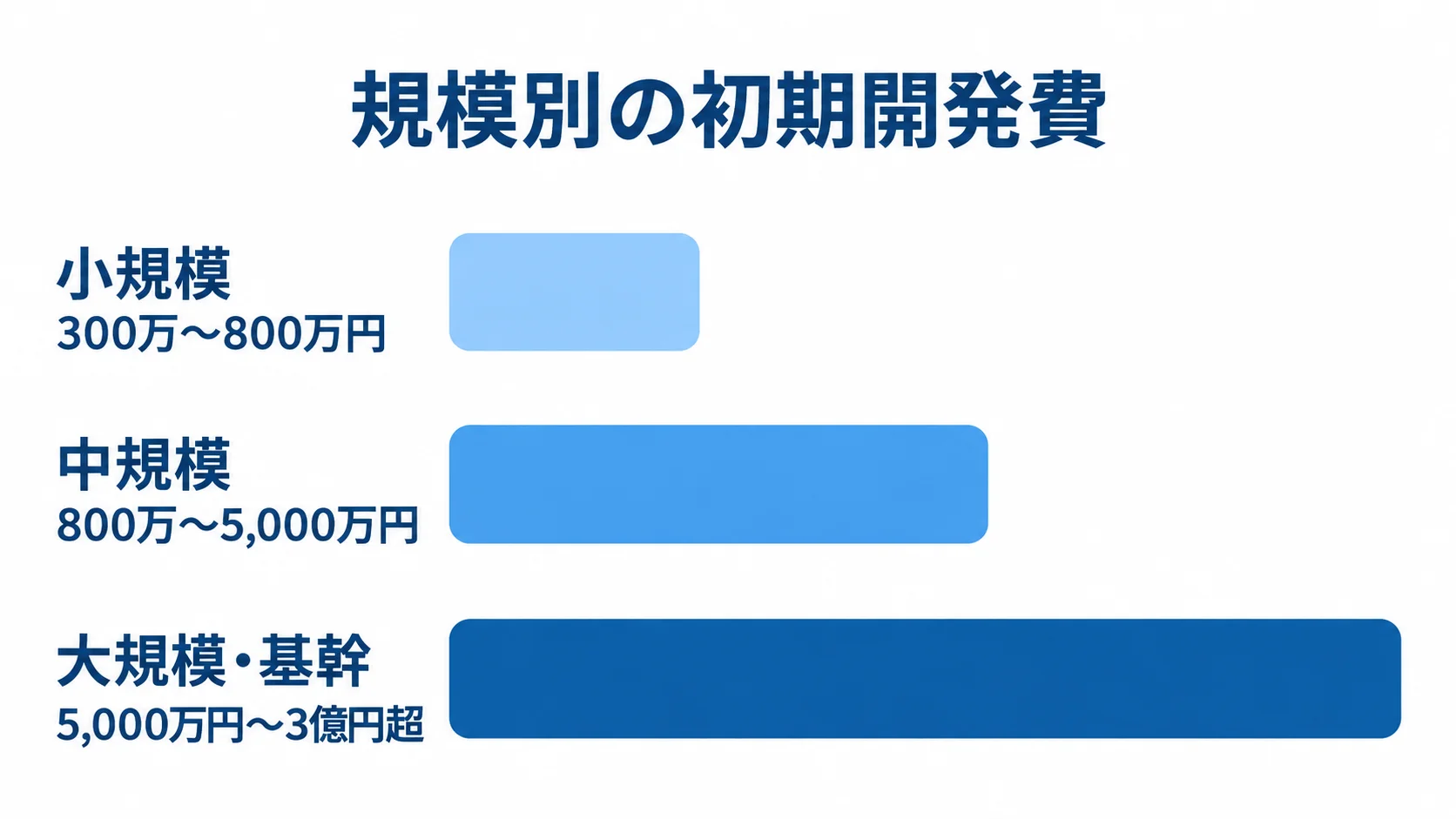 Java EEシステムの規模別初期開発費の目安 小規模、中規模、大規模・基幹の初期開発費の目安を、それぞれの費用レンジとともに横棒で比較した図。