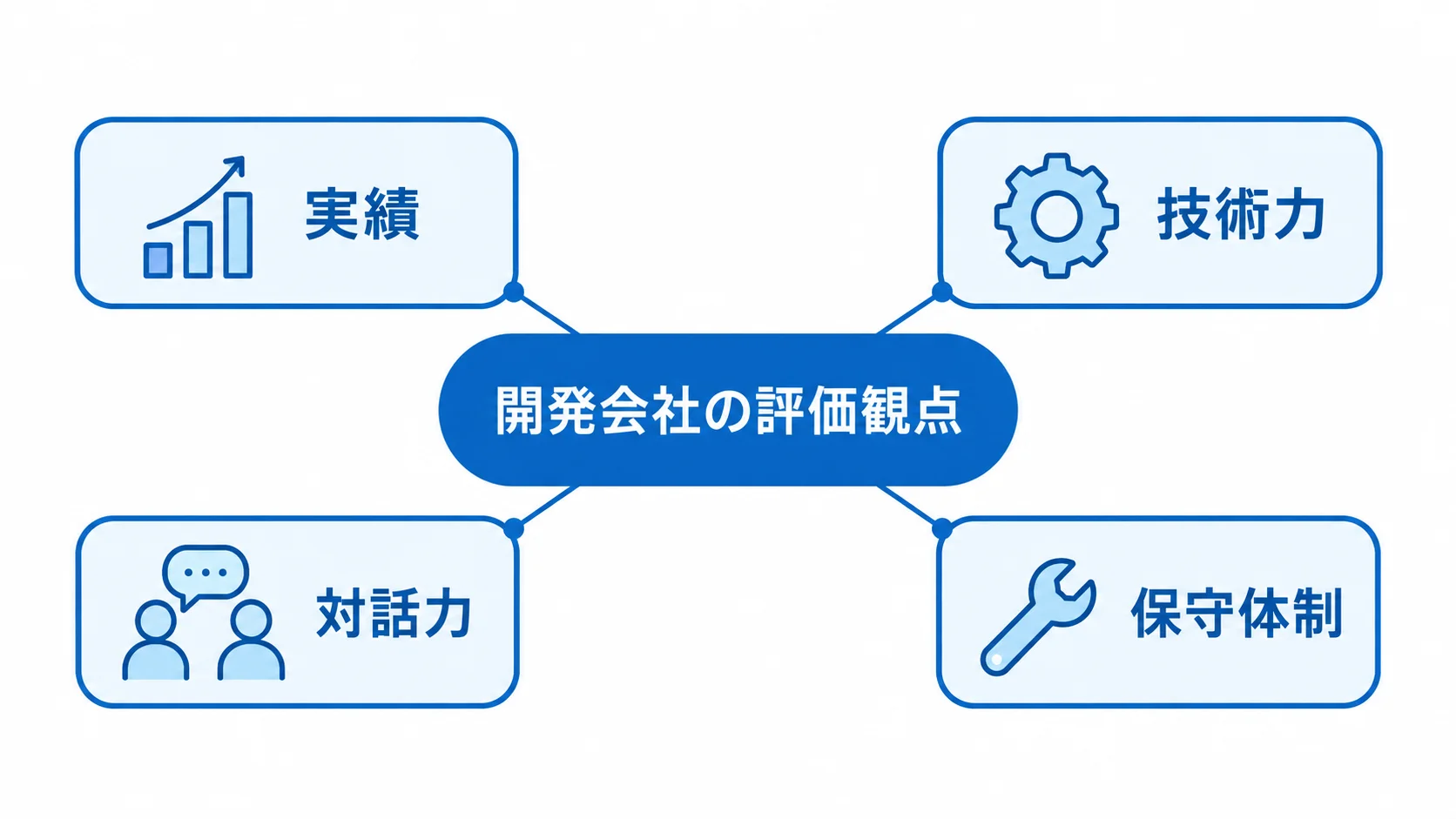 開発会社を選ぶ4つの評価観点 開発会社の評価観点として、実績、技術力、対話力、保守体制を中央テーマの周囲に配置した図解。