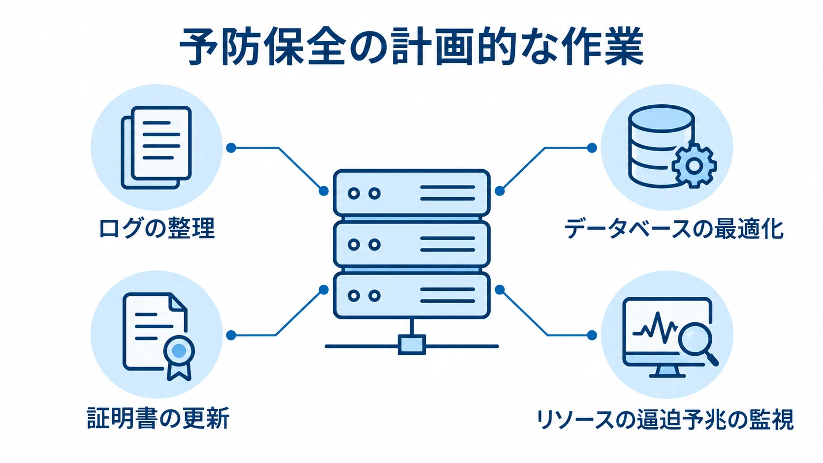予防保全で計画的に行う4つの作業 予防保全を表す中央のシステムに、ログ整理、データベース最適化、証明書更新、リソースの逼迫予兆の監視を注釈した図。