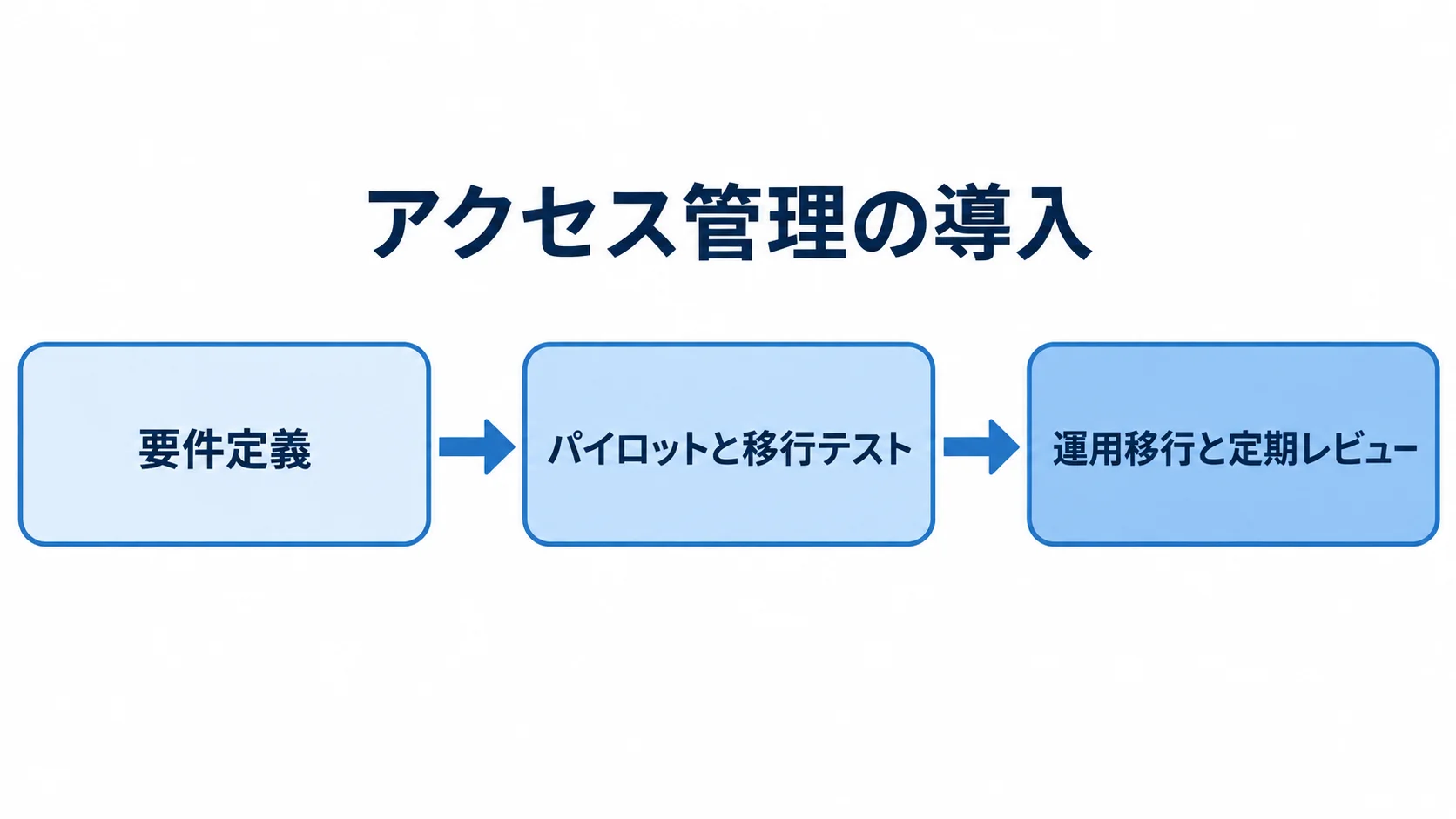 アクセス管理システムの要件定義から運用移行までの流れを示した図 アクセス管理の導入を、要件定義、パイロットと移行テスト、運用移行と定期レビューの順に示した図です。