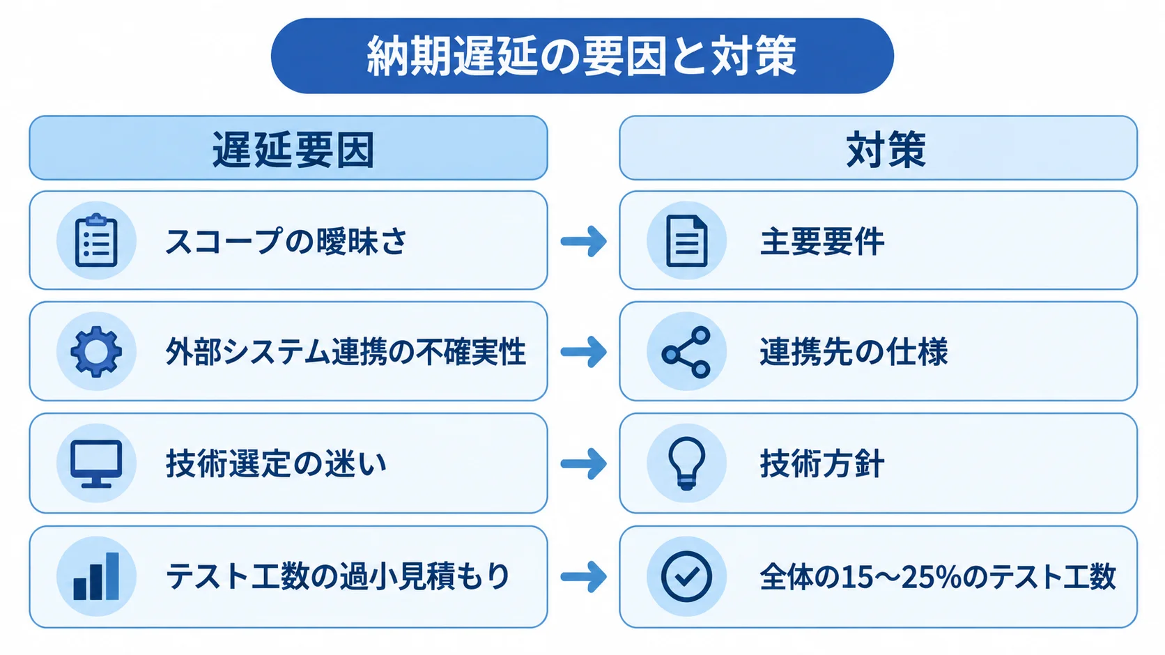 納期遅延の要因と対策 スコープ、外部API連携、技術選定、テスト工数の4つの遅延要因と、本文にある対策を左右で対応づけた図。