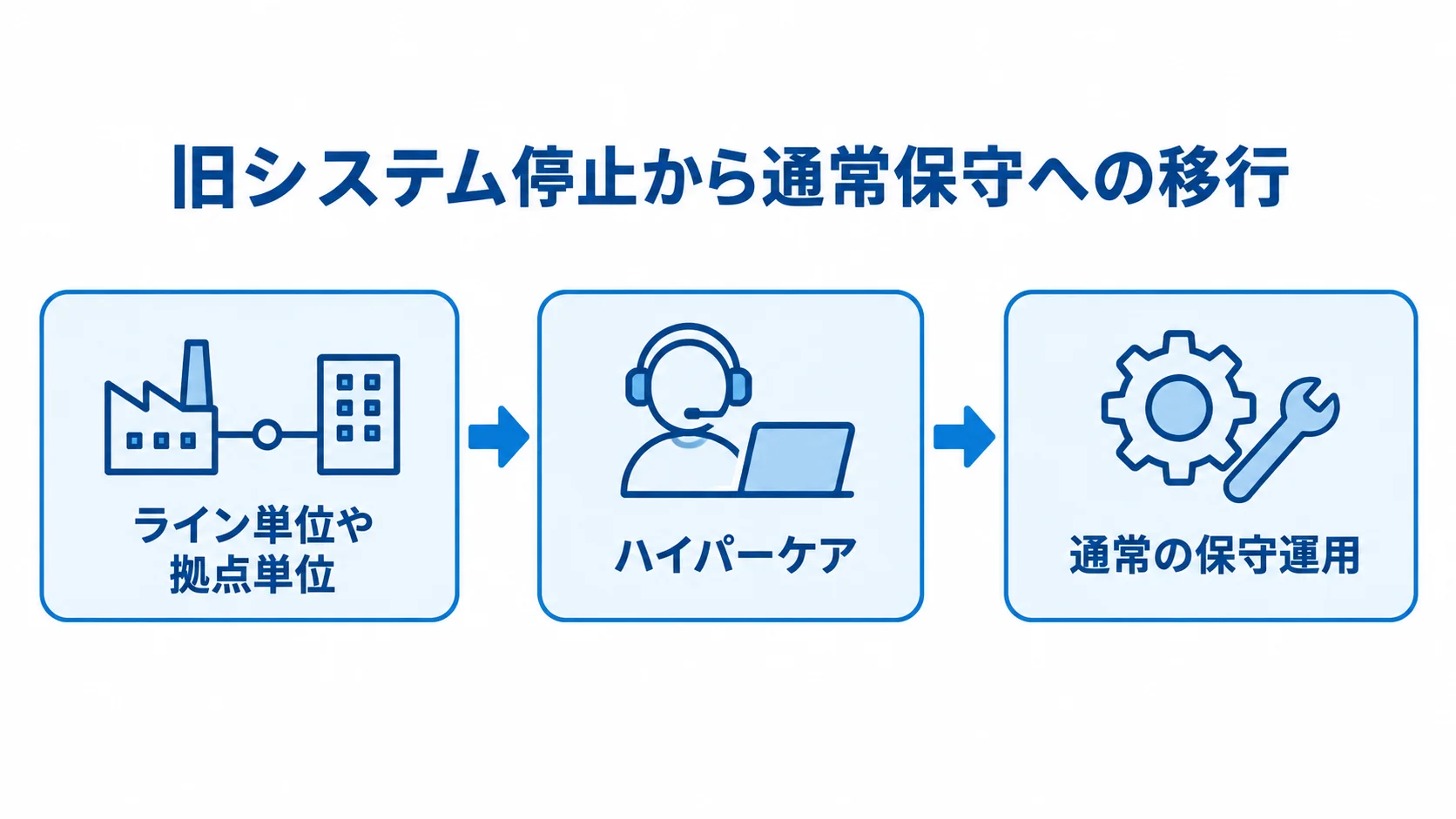 ライン単位や拠点単位での旧システム停止から、ハイパーケアを経て通常の保守運用へ移る流れを示す図解。