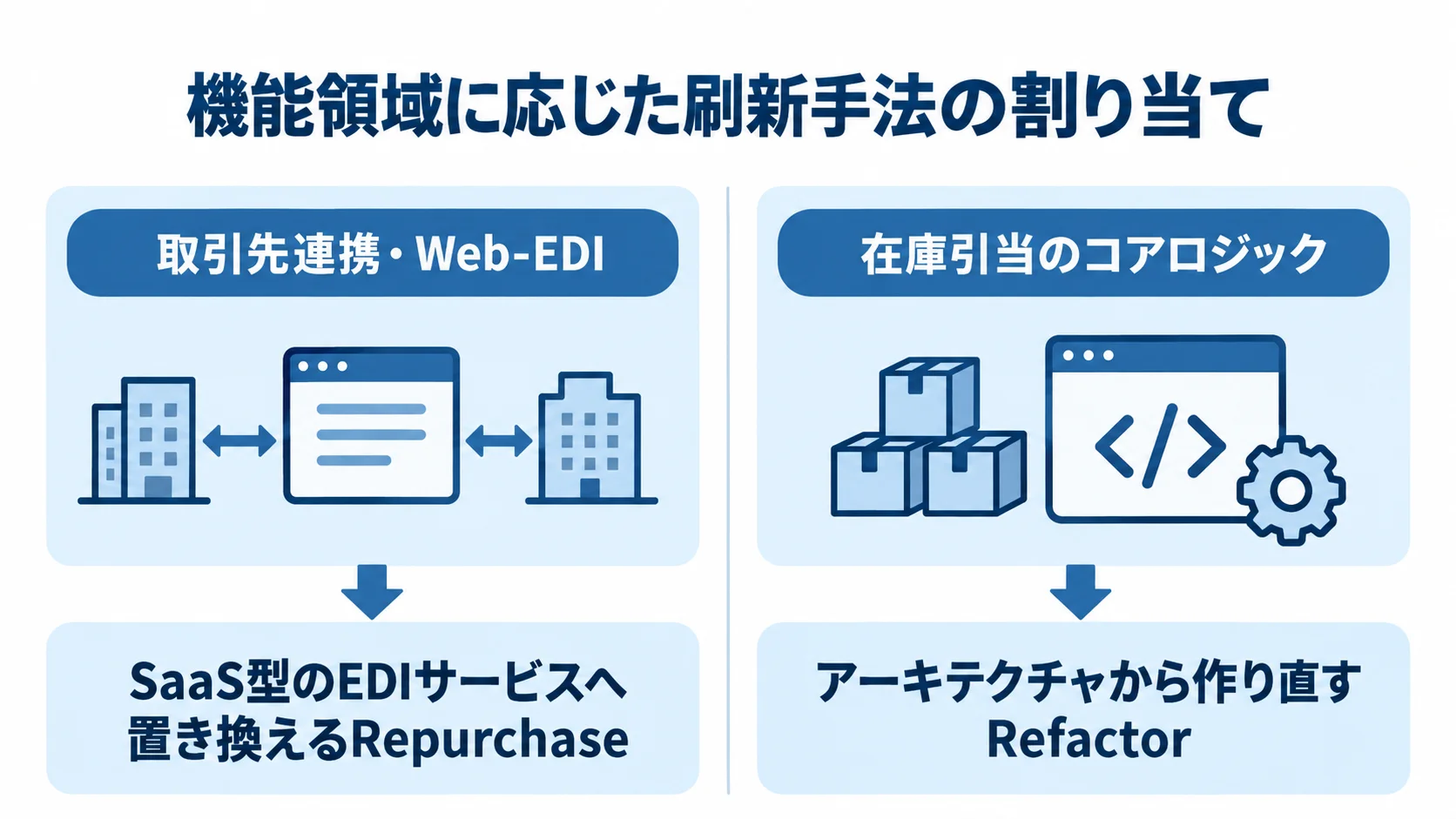 取引先連携と在庫引当で異なる刷新手法の割り当て 取引先連携・Web-EDIにRepurchase、在庫引当のコアロジックにRefactorを割り当てた比較図