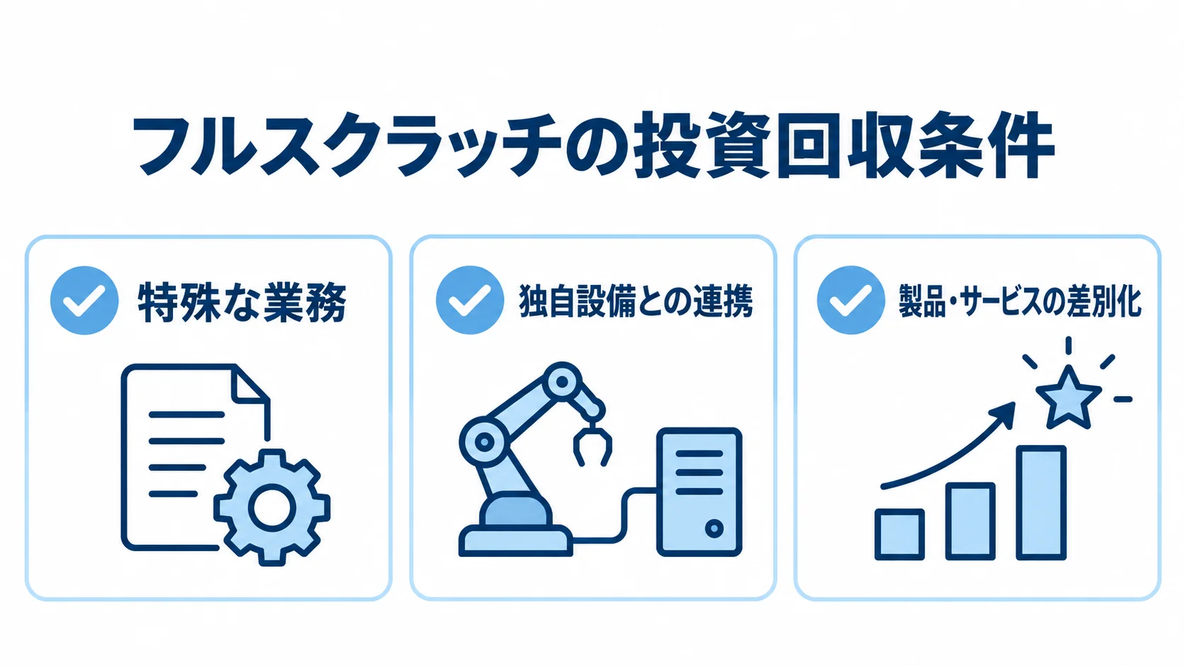 フルスクラッチを正当化する3つの条件 フルスクラッチが正当化される条件として、特殊な業務、独自設備との連携、製品・サービスの差別化を並べた図。