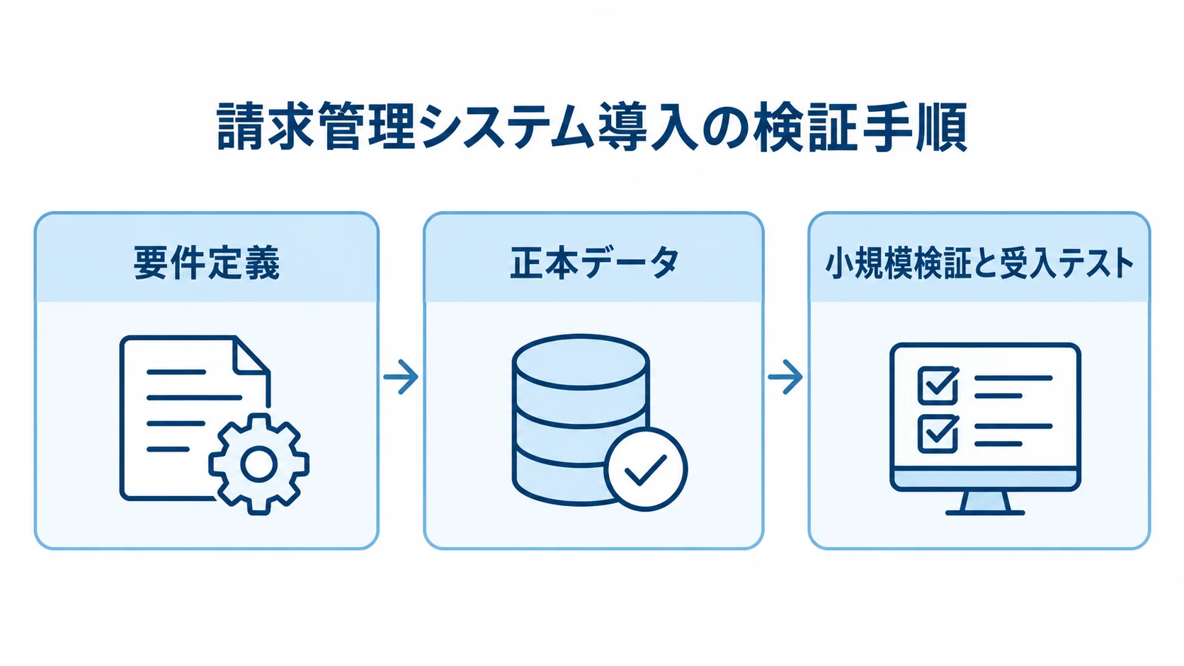 要件定義から正本データの決定、小規模検証と受入テストへ進む手順図