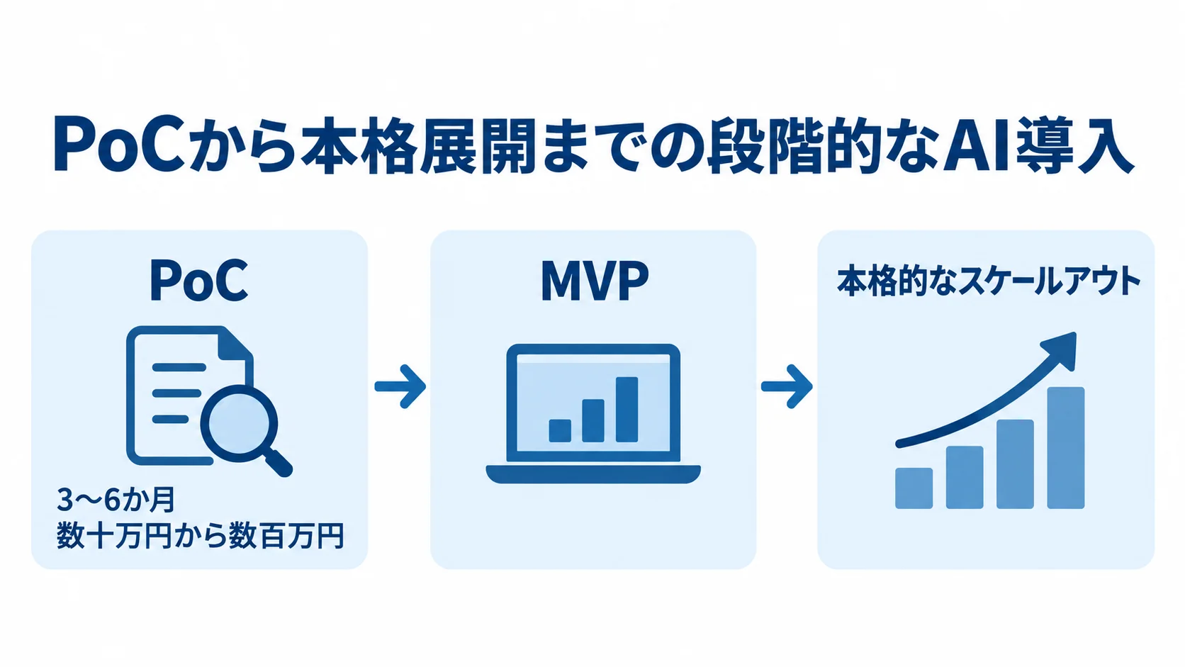 AI導入をPoC、MVP、本格的なスケールアウトの順に進める流れと、PoCの期間・費用を示した図。