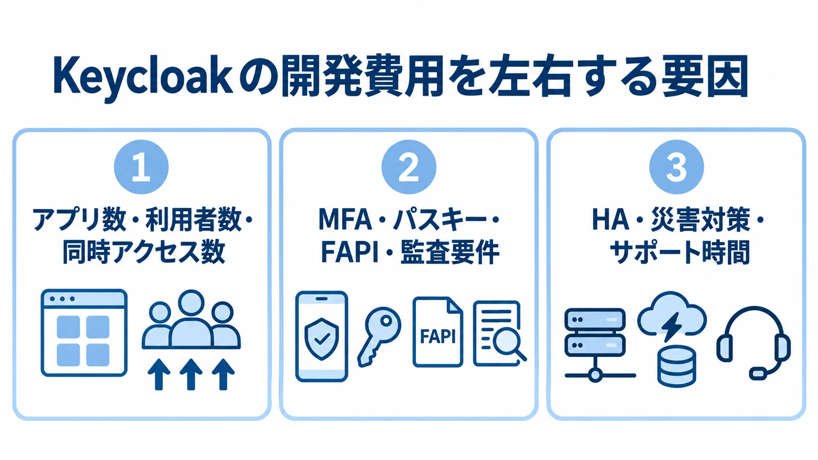 Keycloakの開発費用が変わる3つの観点を示す図 Keycloakの費用変動要因を、規模、認証・監査要件、可用性・サポートの3つのパネルに分けた図。