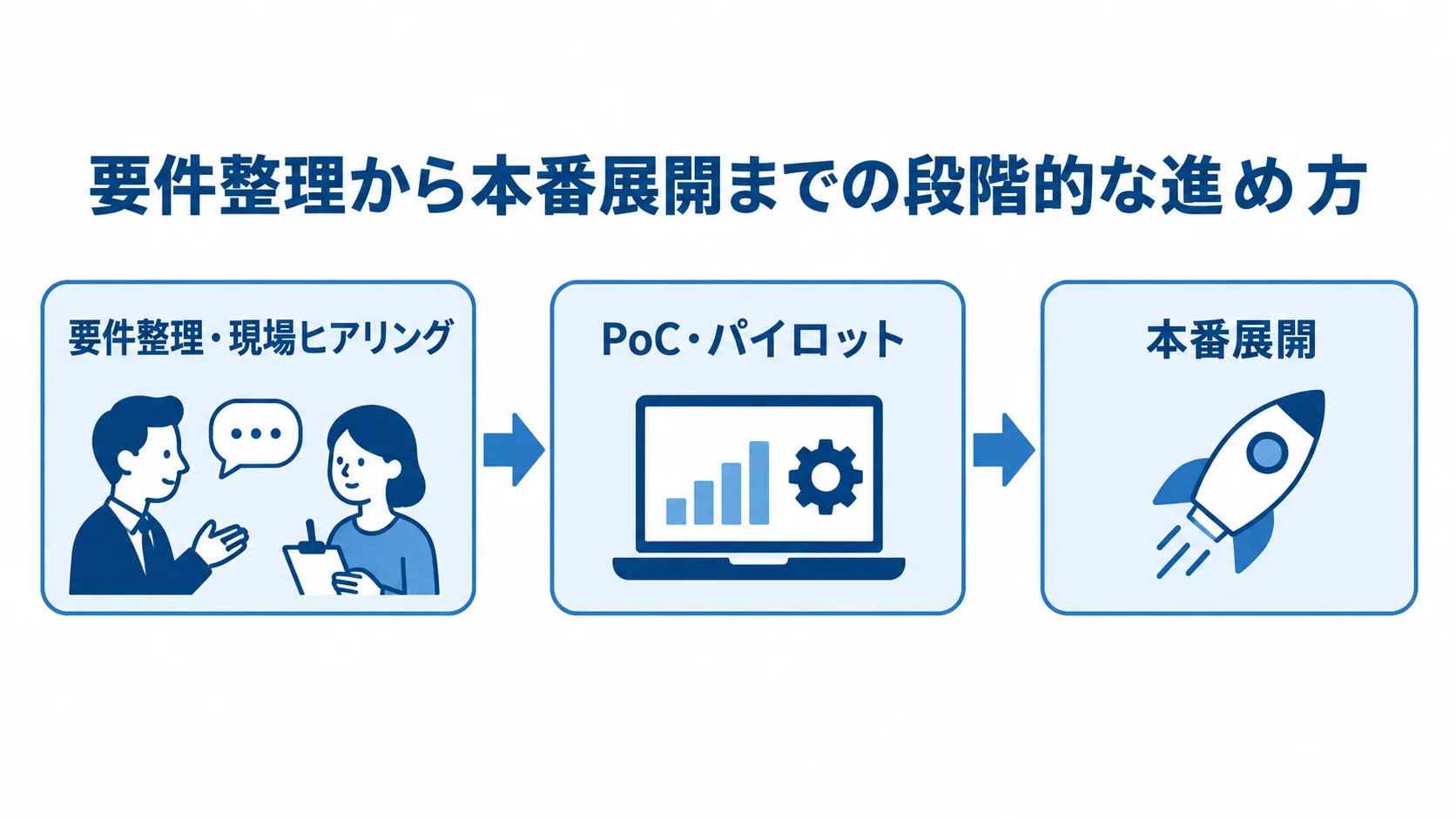 Unity開発の段階的な進め方 要件整理・現場ヒアリングからPoC・パイロットを経て本番展開へ進む流れを示した図。