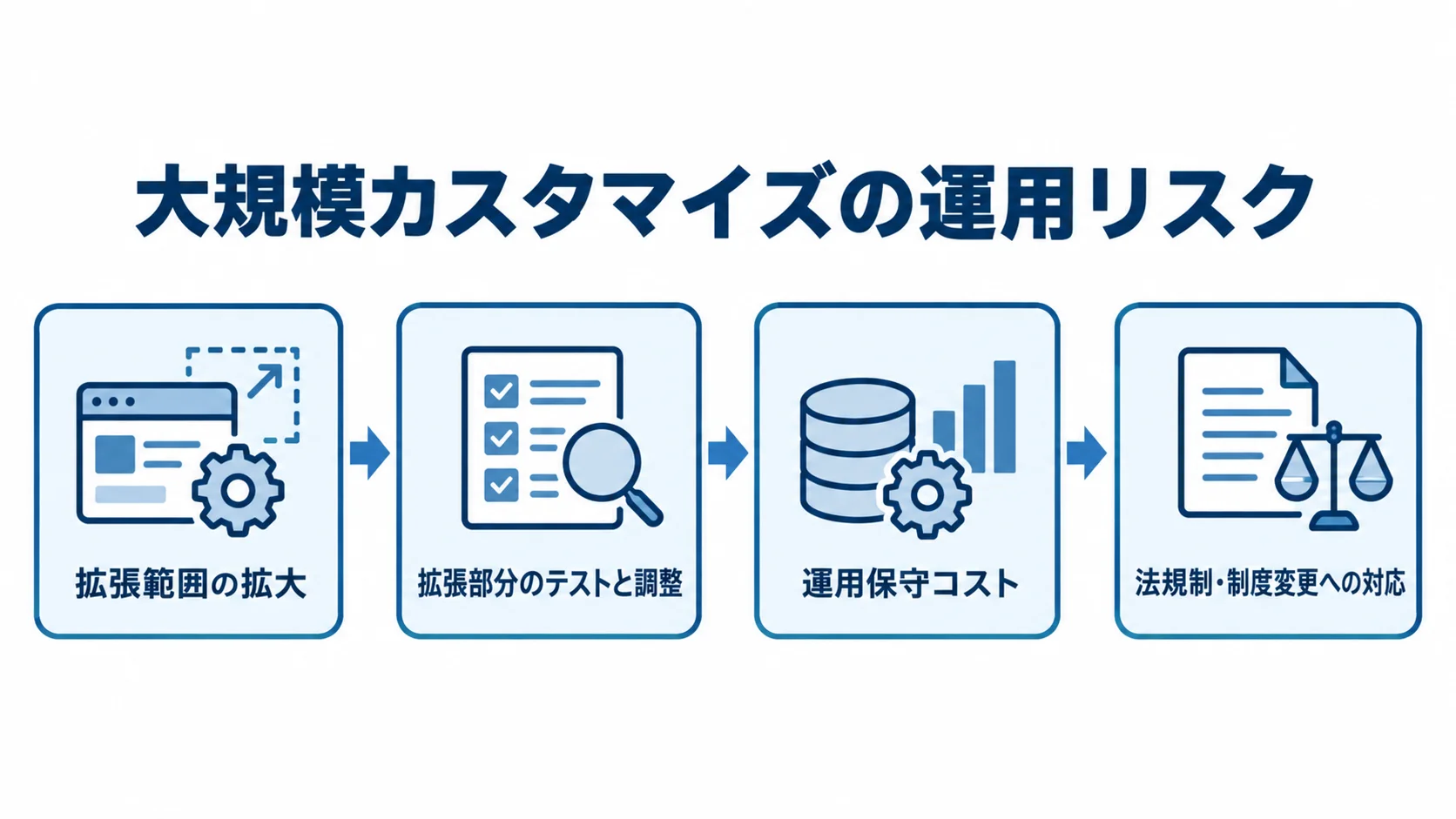 大規模カスタマイズが運用に及ぼす影響を示す図 拡張範囲の拡大から、拡張部分のテストと調整、運用保守コスト、法規制・制度変更への対応へ続く流れを示した図。