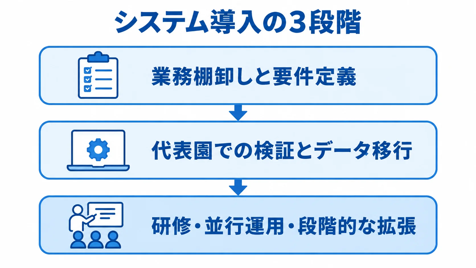 業務棚卸し、代表園での検証、研修と並行運用を順に示す3項目の図解。