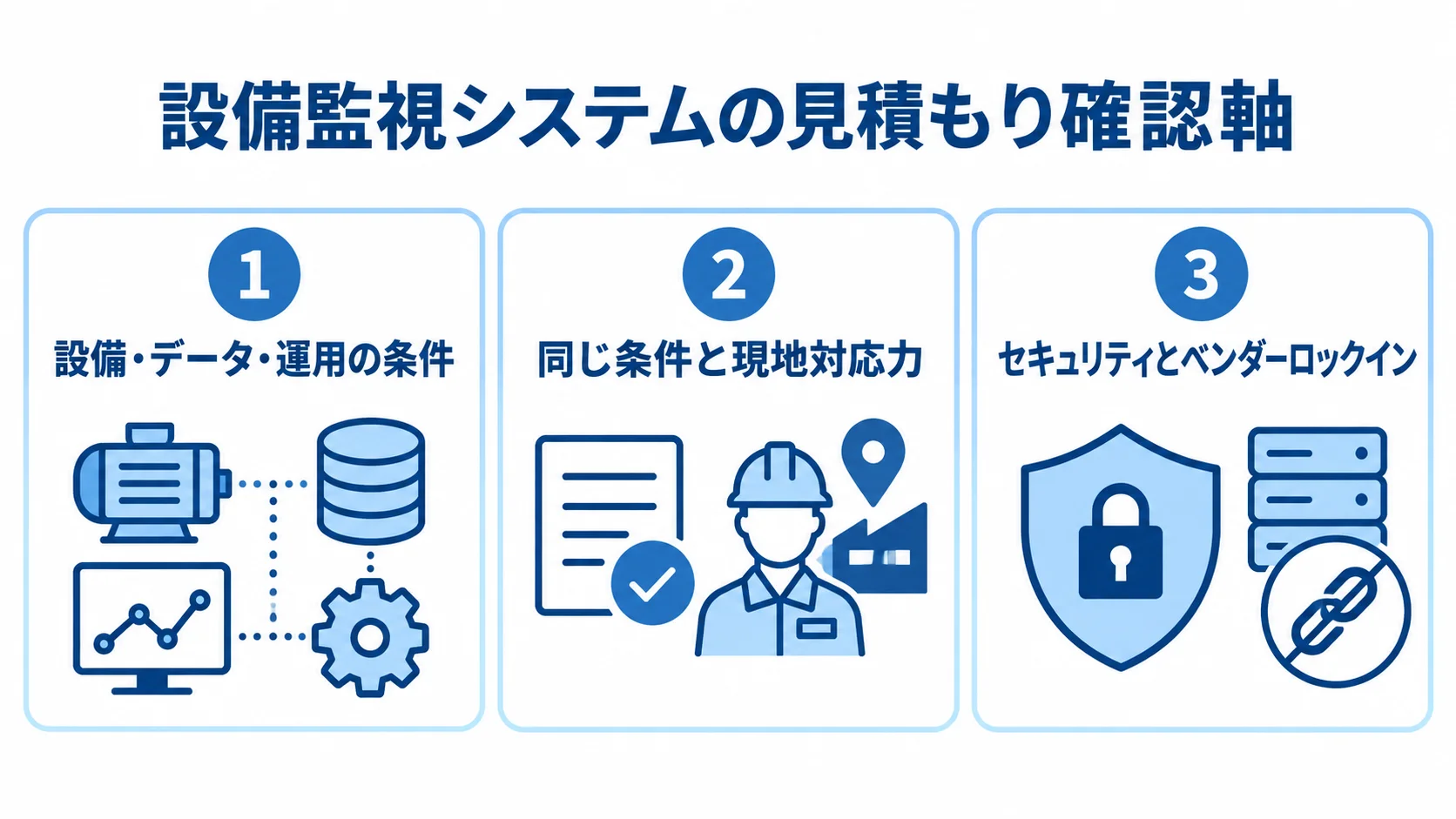 設備監視システムの見積もりで確認する3つの論点 設備監視システムの見積もりでそろえる前提条件、複数社比較、契約前の確認事項を3つのパネルに分けた図。